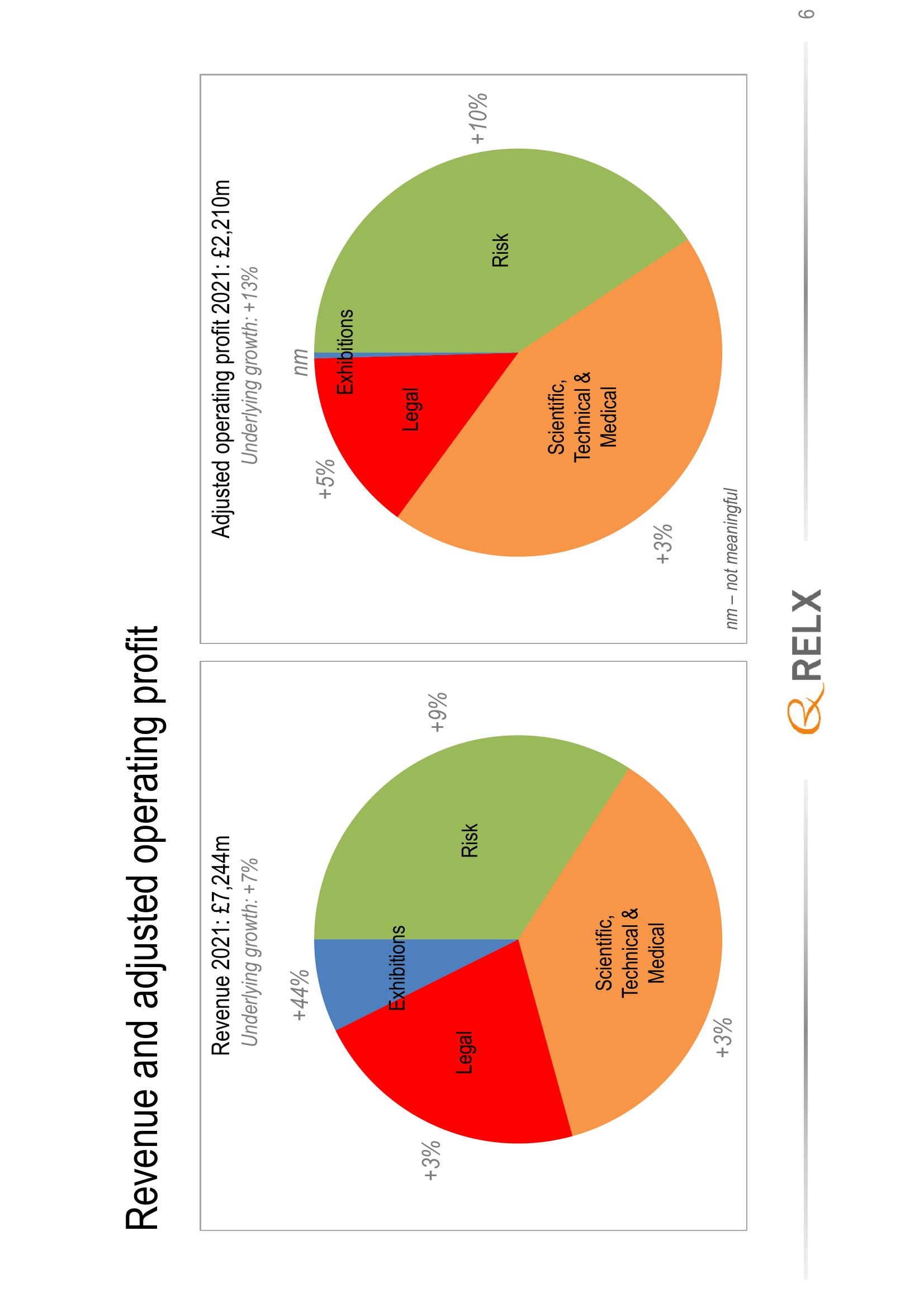 RELX Results Presentation Deck slide image #6