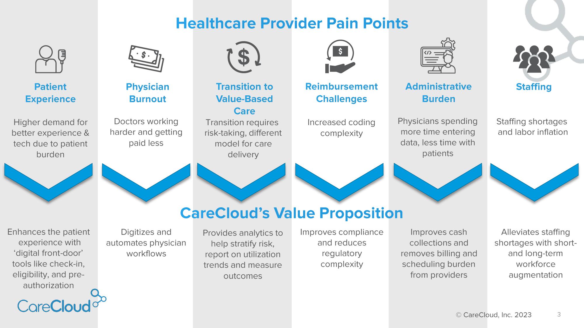 CareCloud Investor Presentation Deck slide image #4