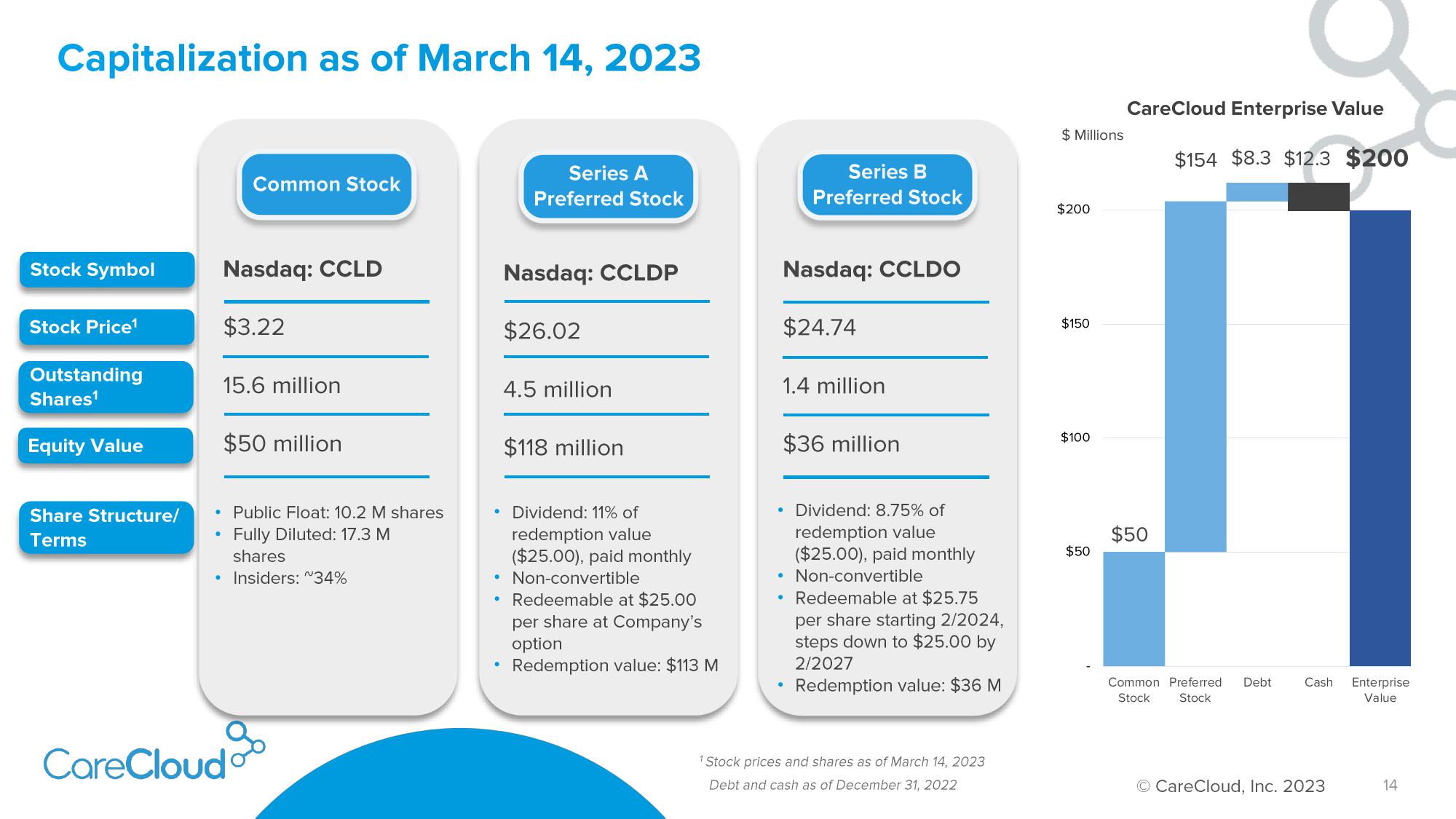 CareCloud Investor Presentation Deck slide image #15