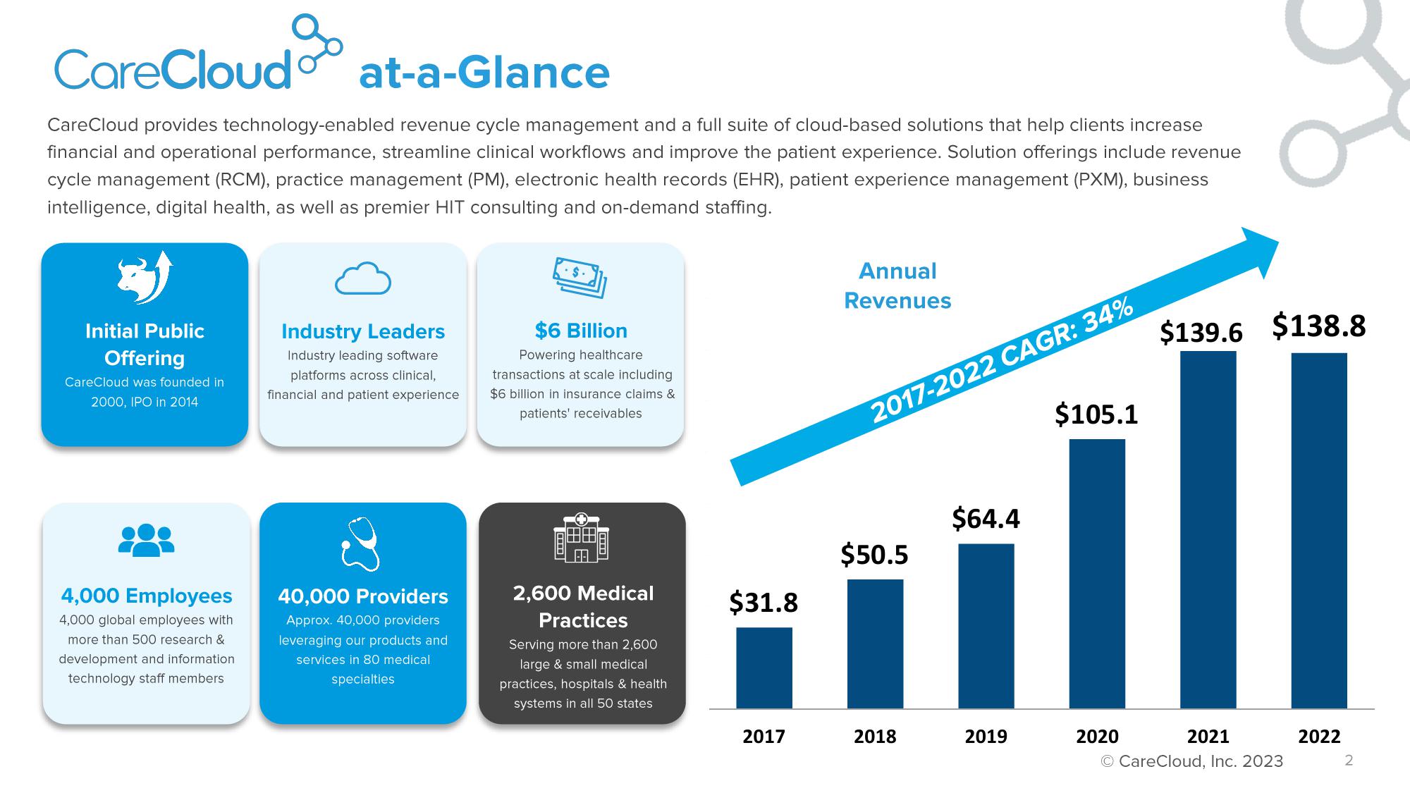 CareCloud Investor Presentation Deck slide image #3