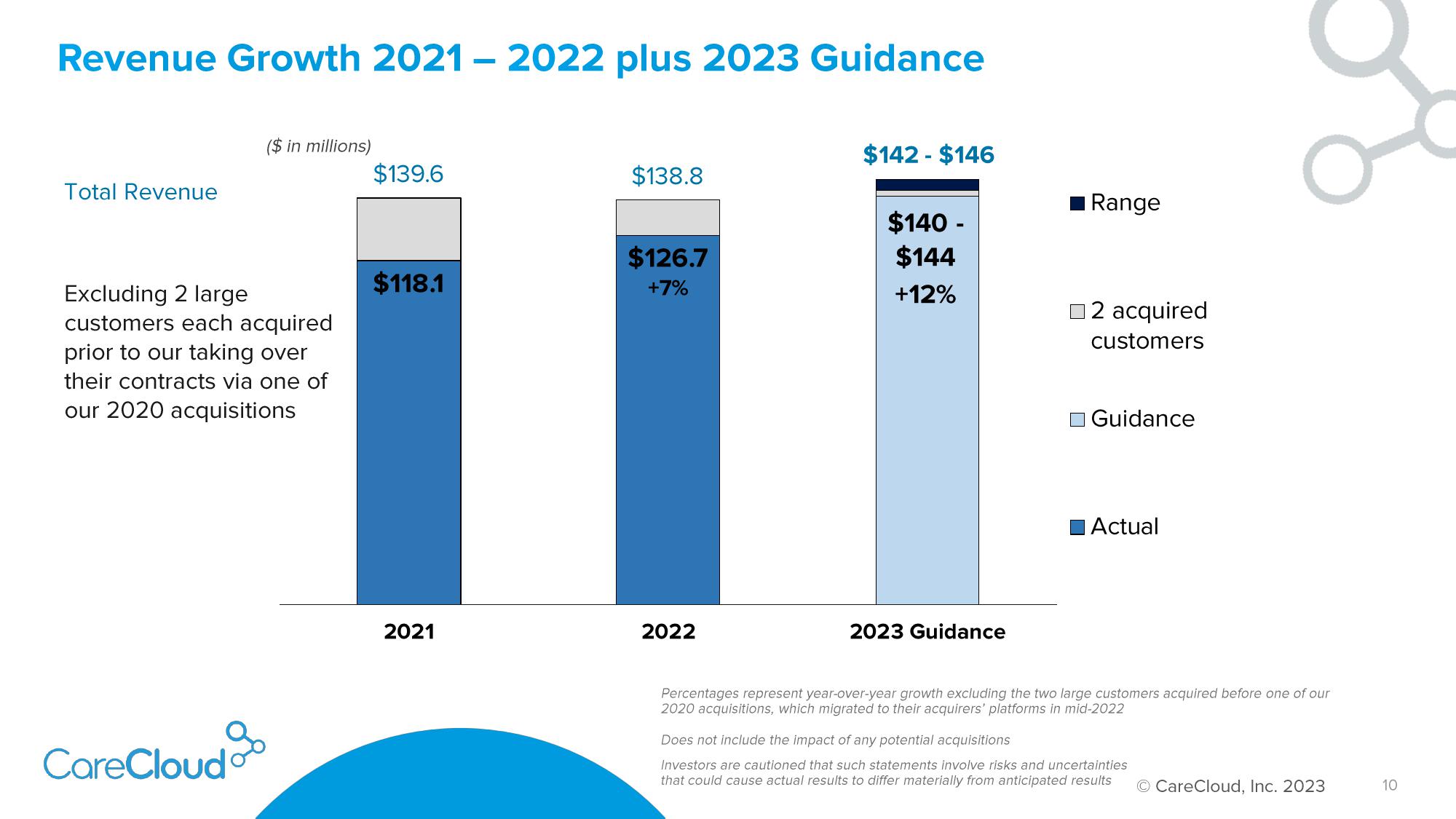 CareCloud Investor Presentation Deck slide image #11