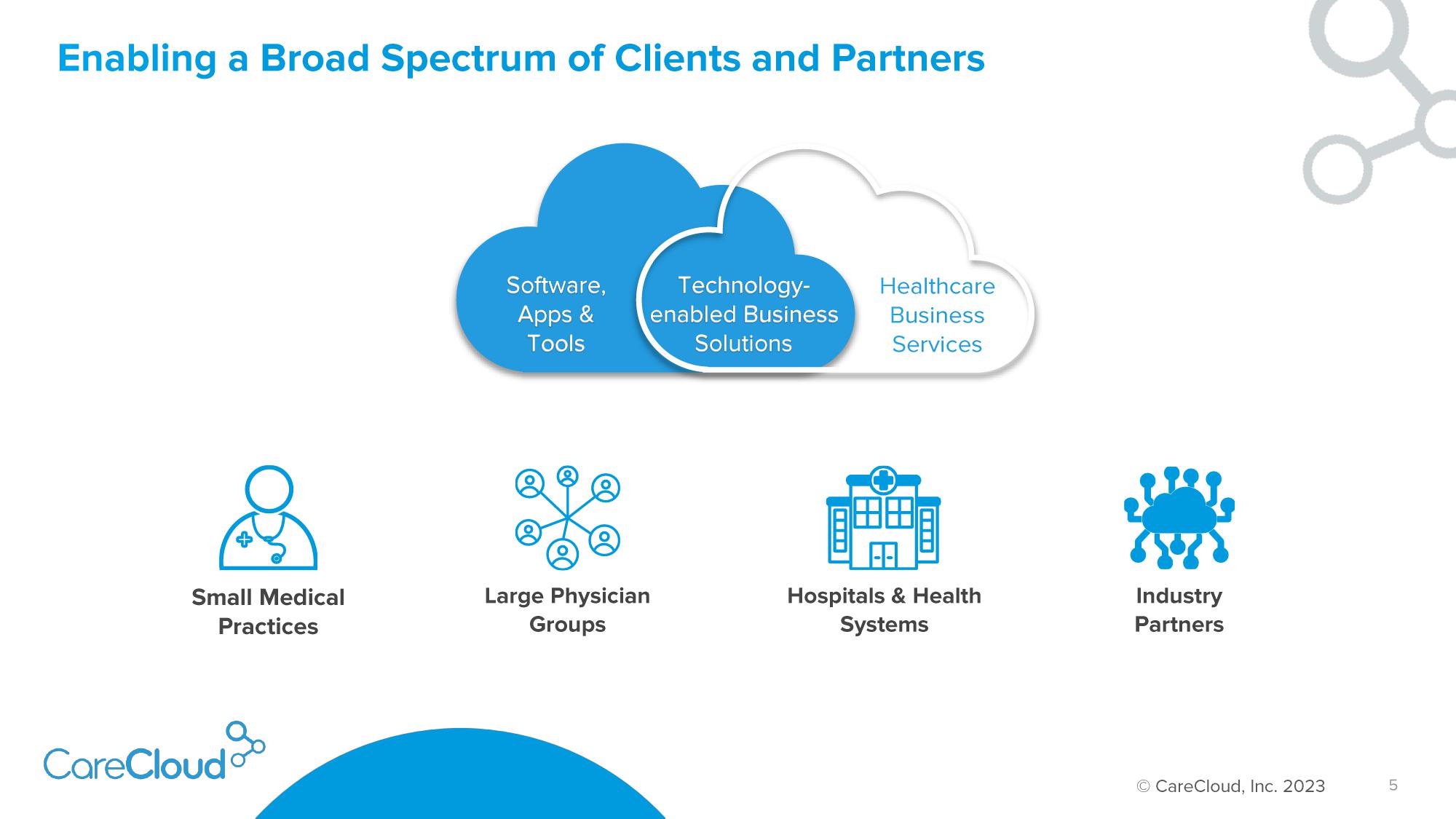 CareCloud Investor Presentation Deck slide image #6