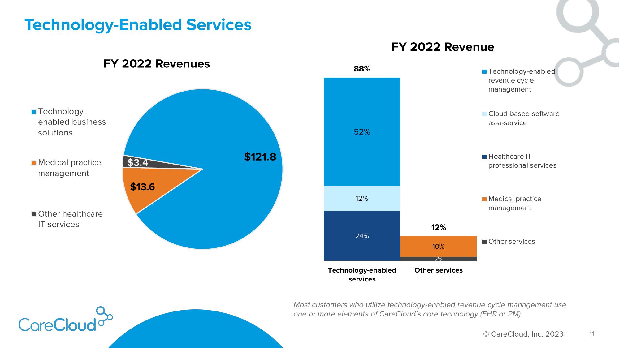 CareCloud Investor Presentation Deck slide image #12