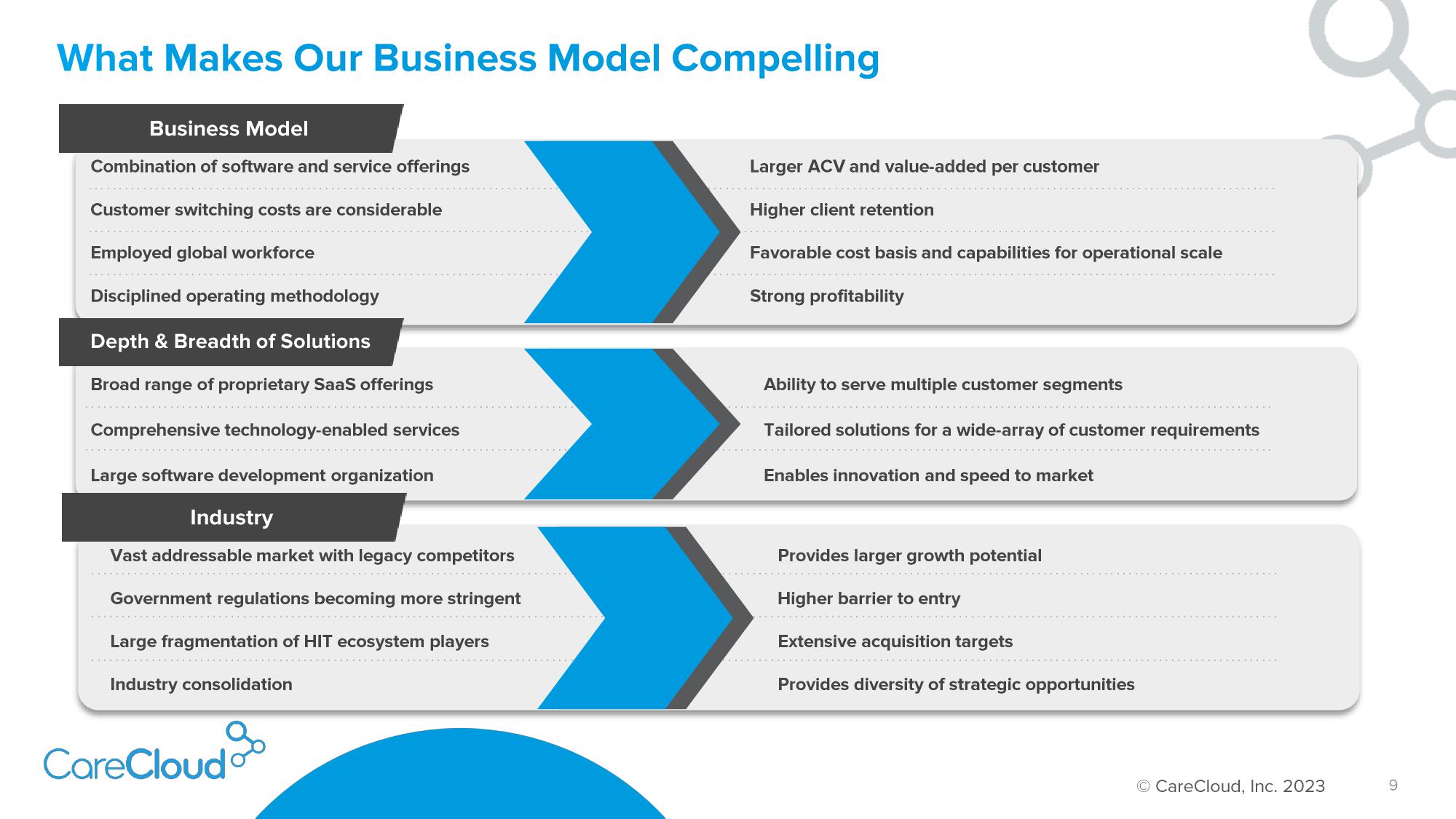 CareCloud Investor Presentation Deck slide image #10