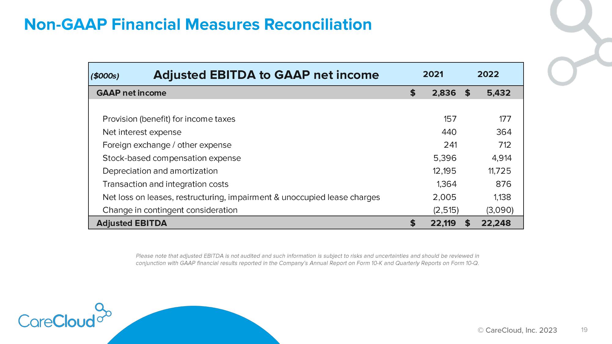 CareCloud Investor Presentation Deck slide image #20