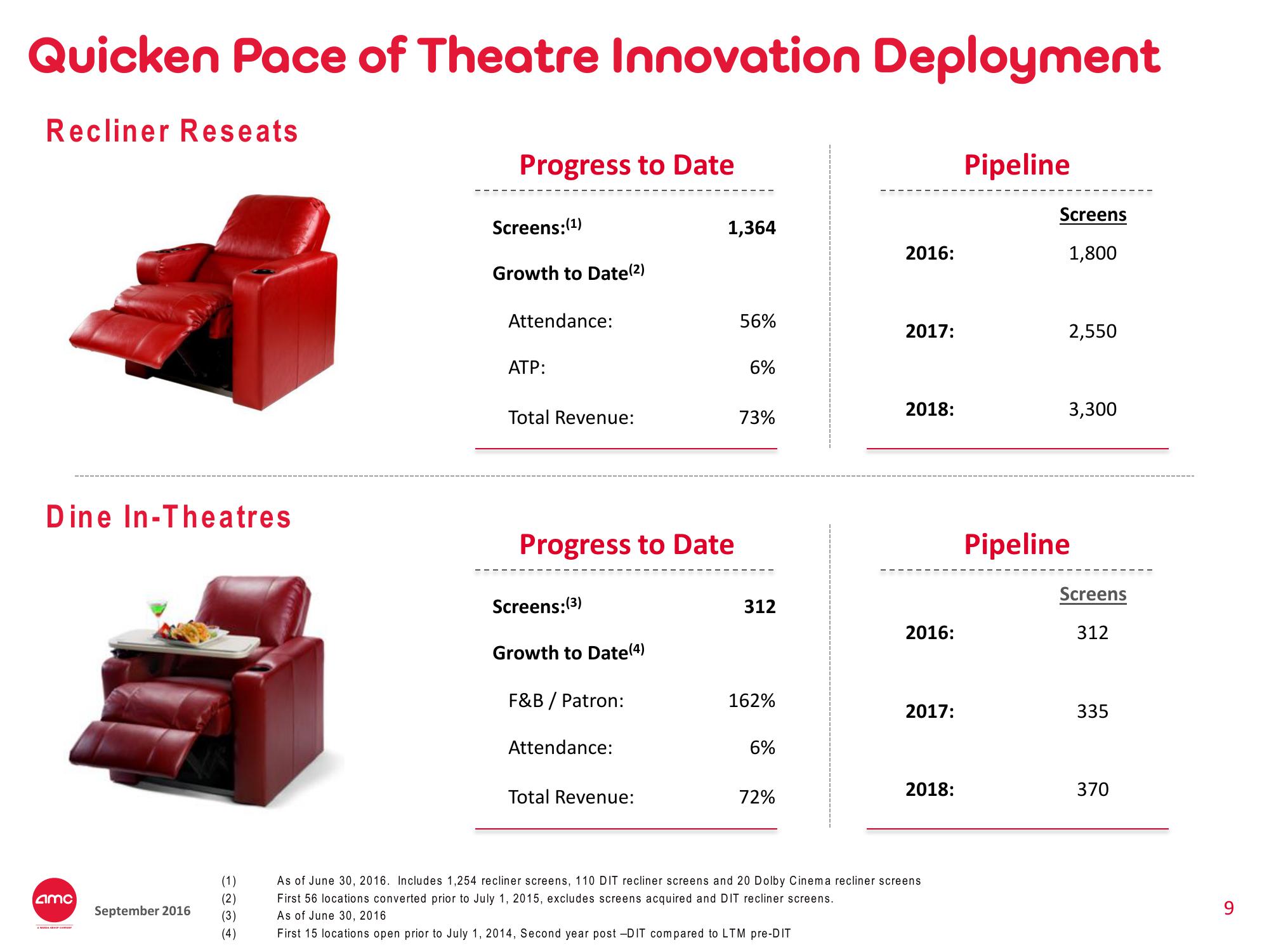 AMC Investor Presentation Deck slide image #9