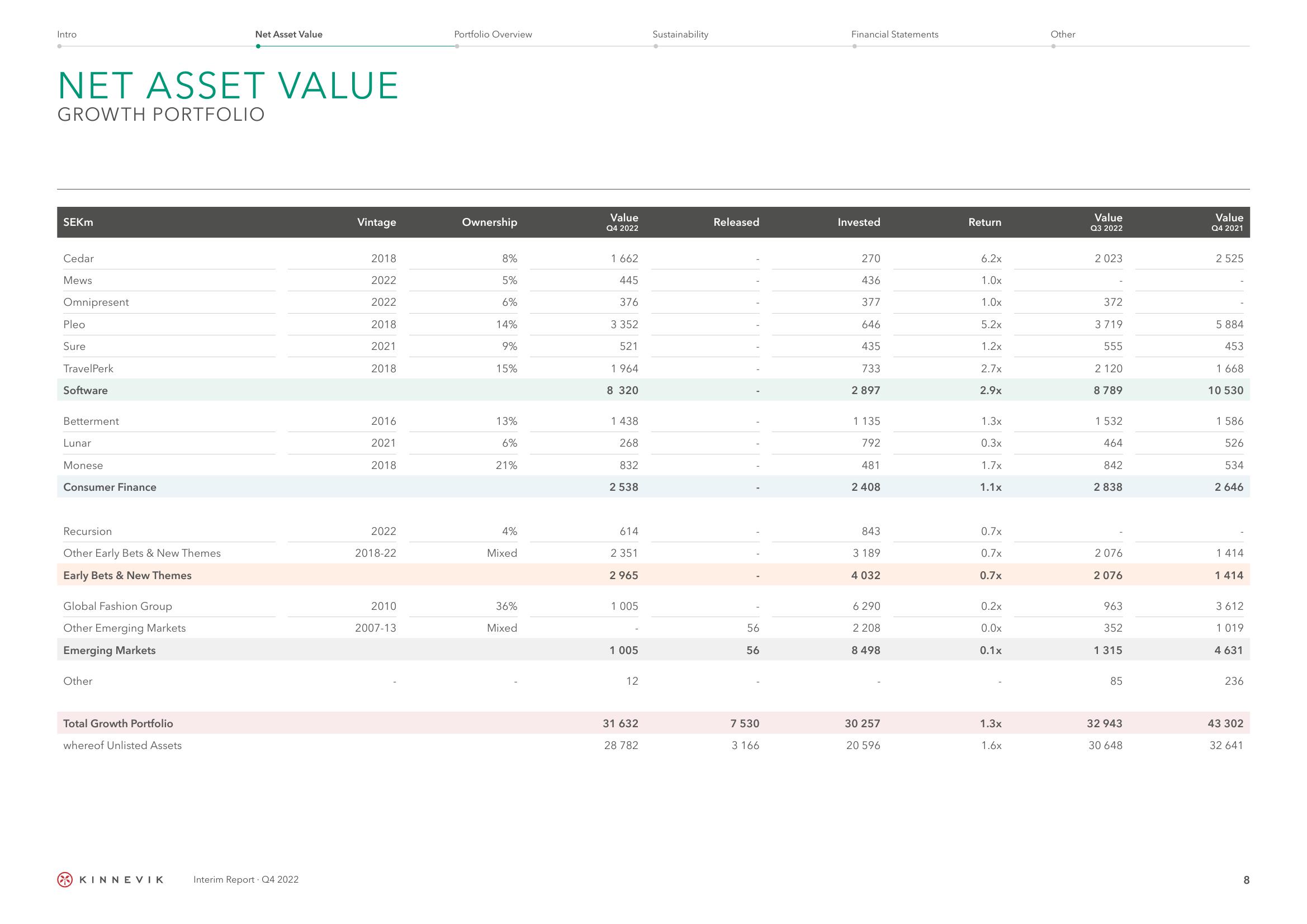 Kinnevik Results Presentation Deck slide image #8