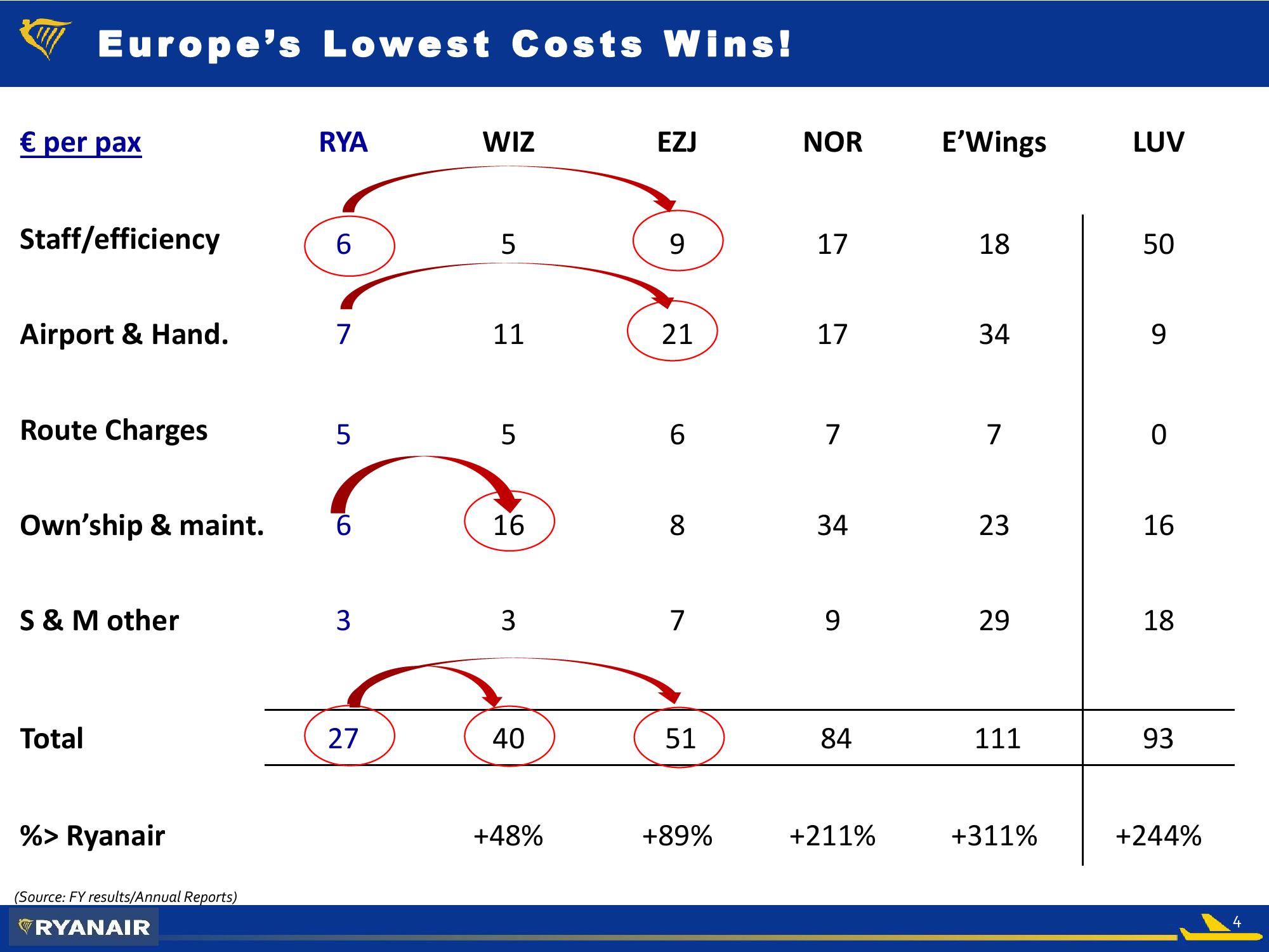  Ryanair Q3 Feb 2019 slide image #4