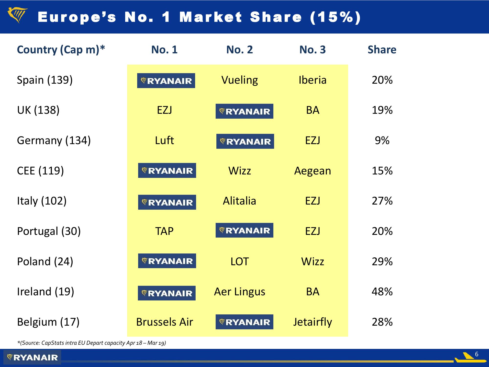  Ryanair Q3 Feb 2019 slide image #6