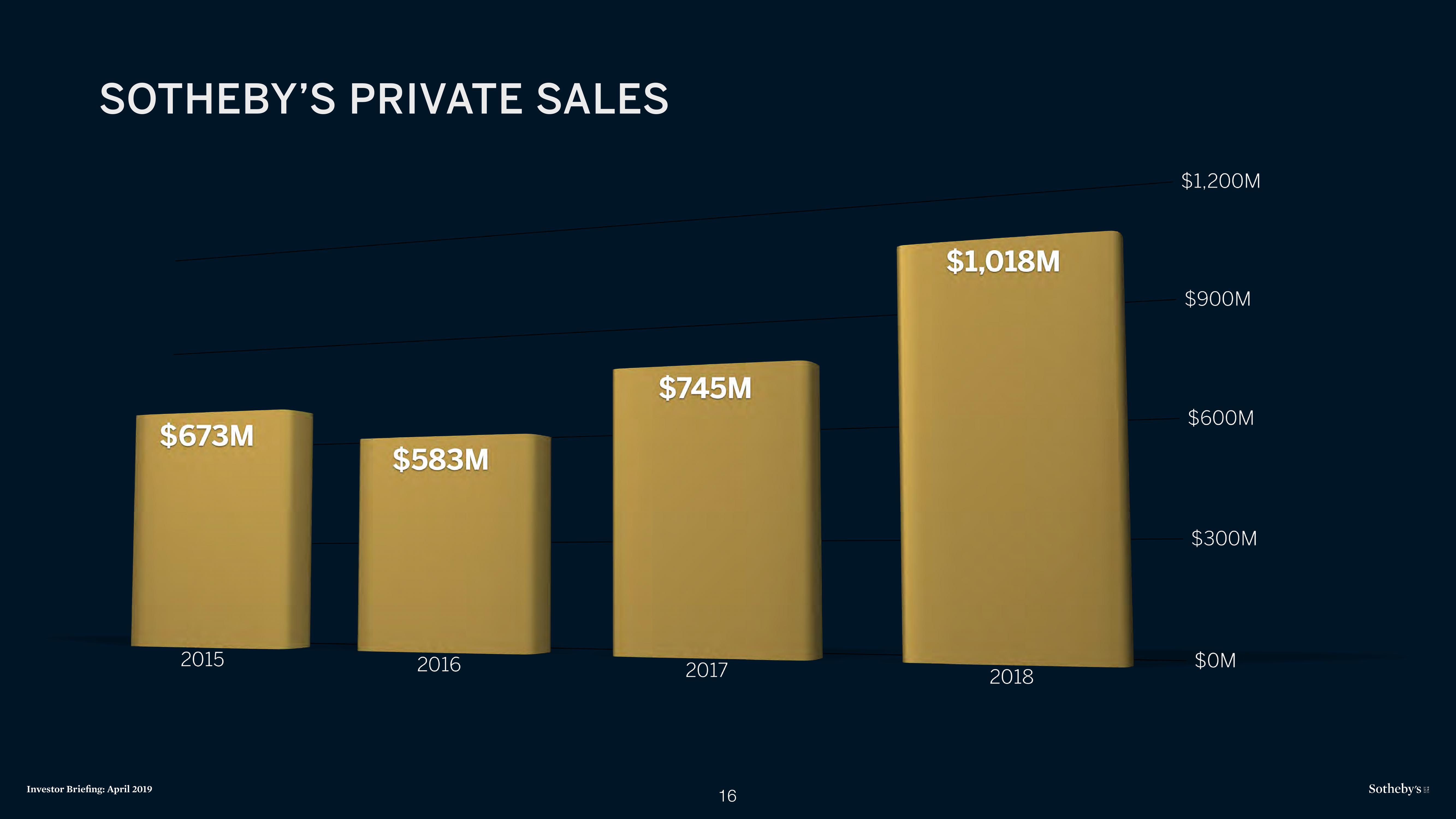 Sotheby's Investor Presentation Deck slide image #16