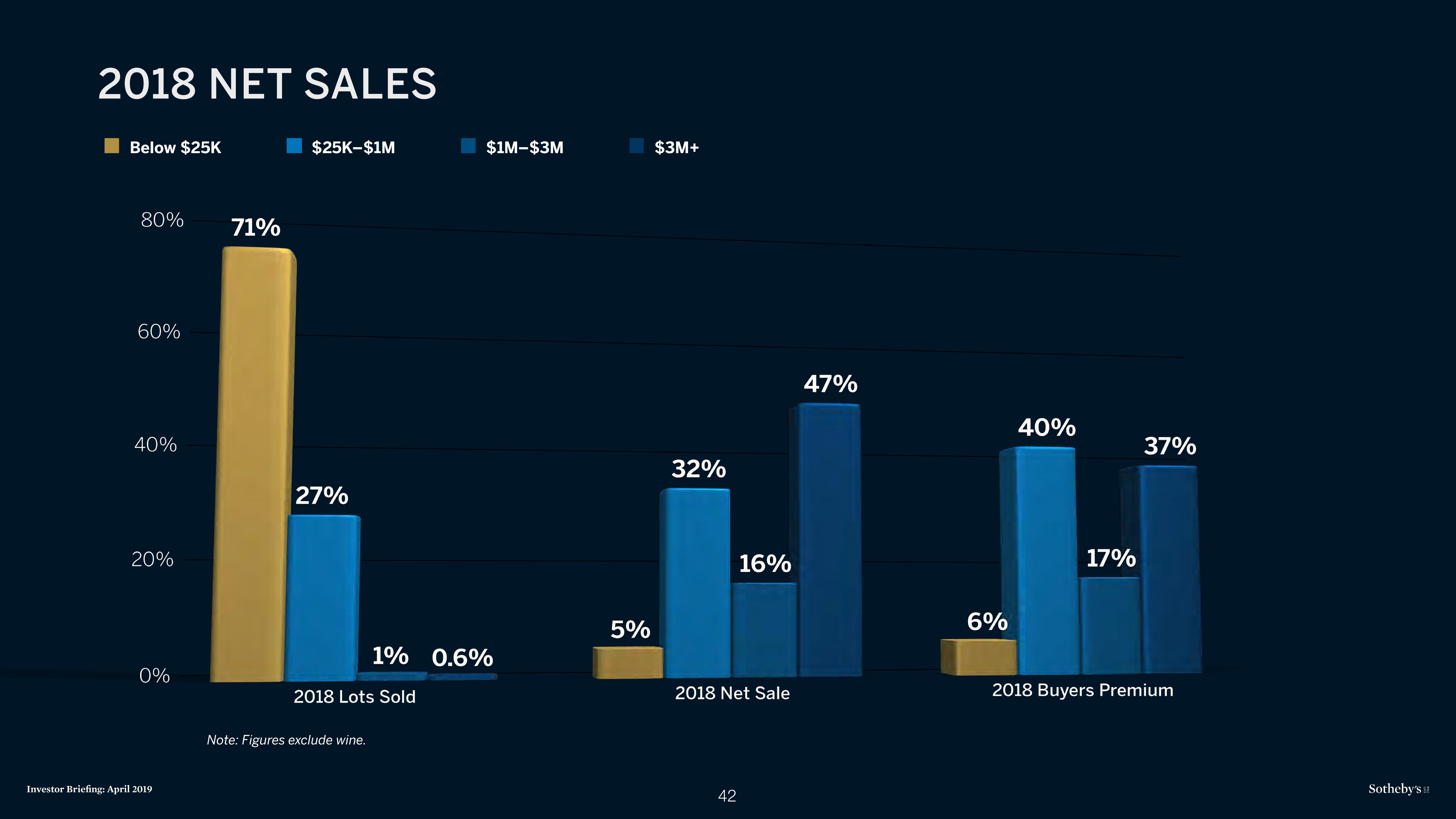 Sotheby's Investor Presentation Deck slide image #42