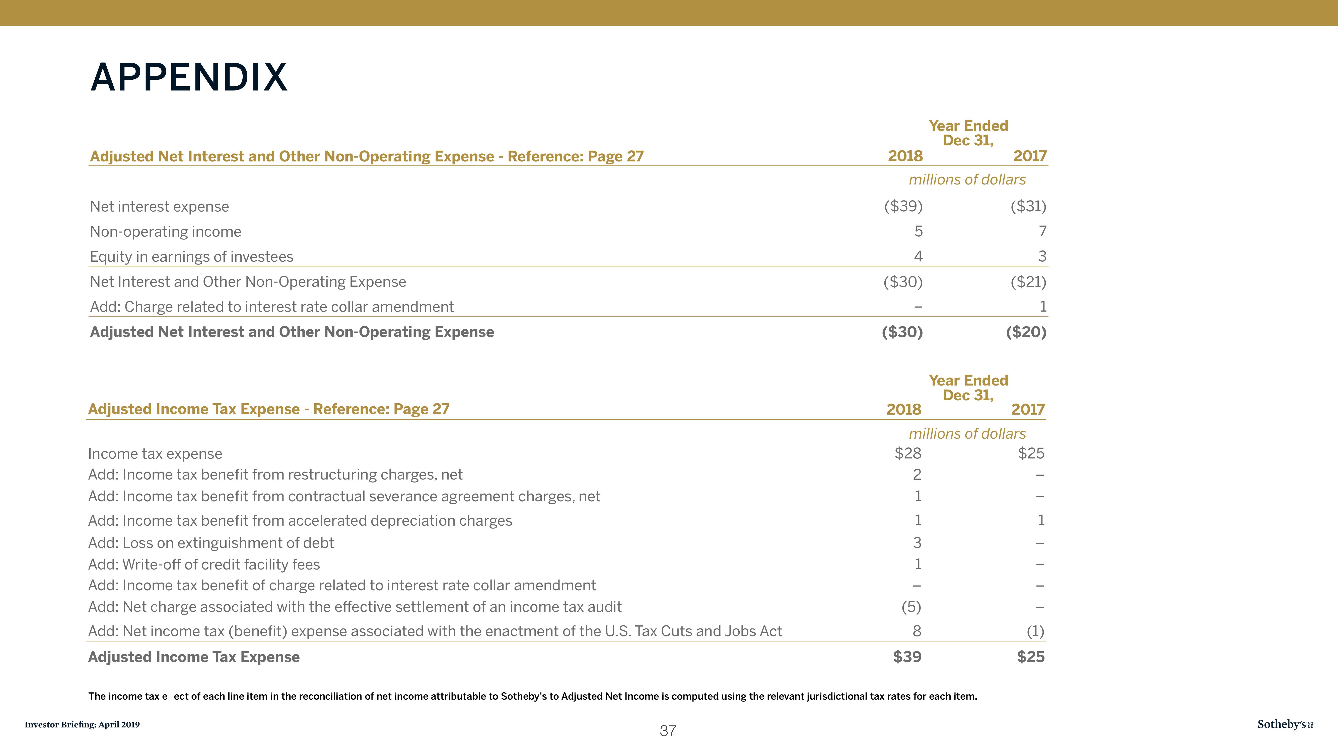 Sotheby's Investor Presentation Deck slide image #37