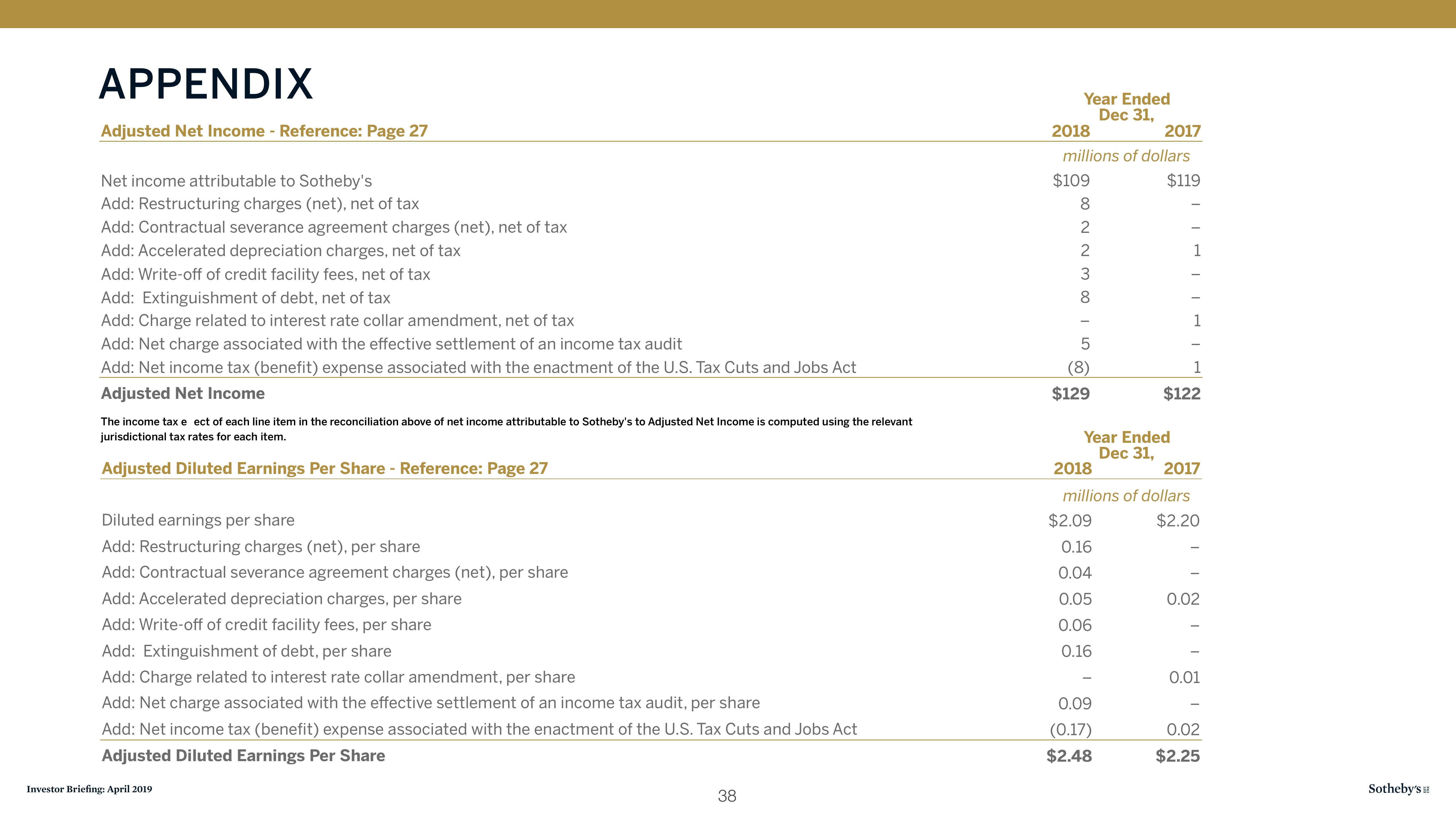 Sotheby's Investor Presentation Deck slide image #38