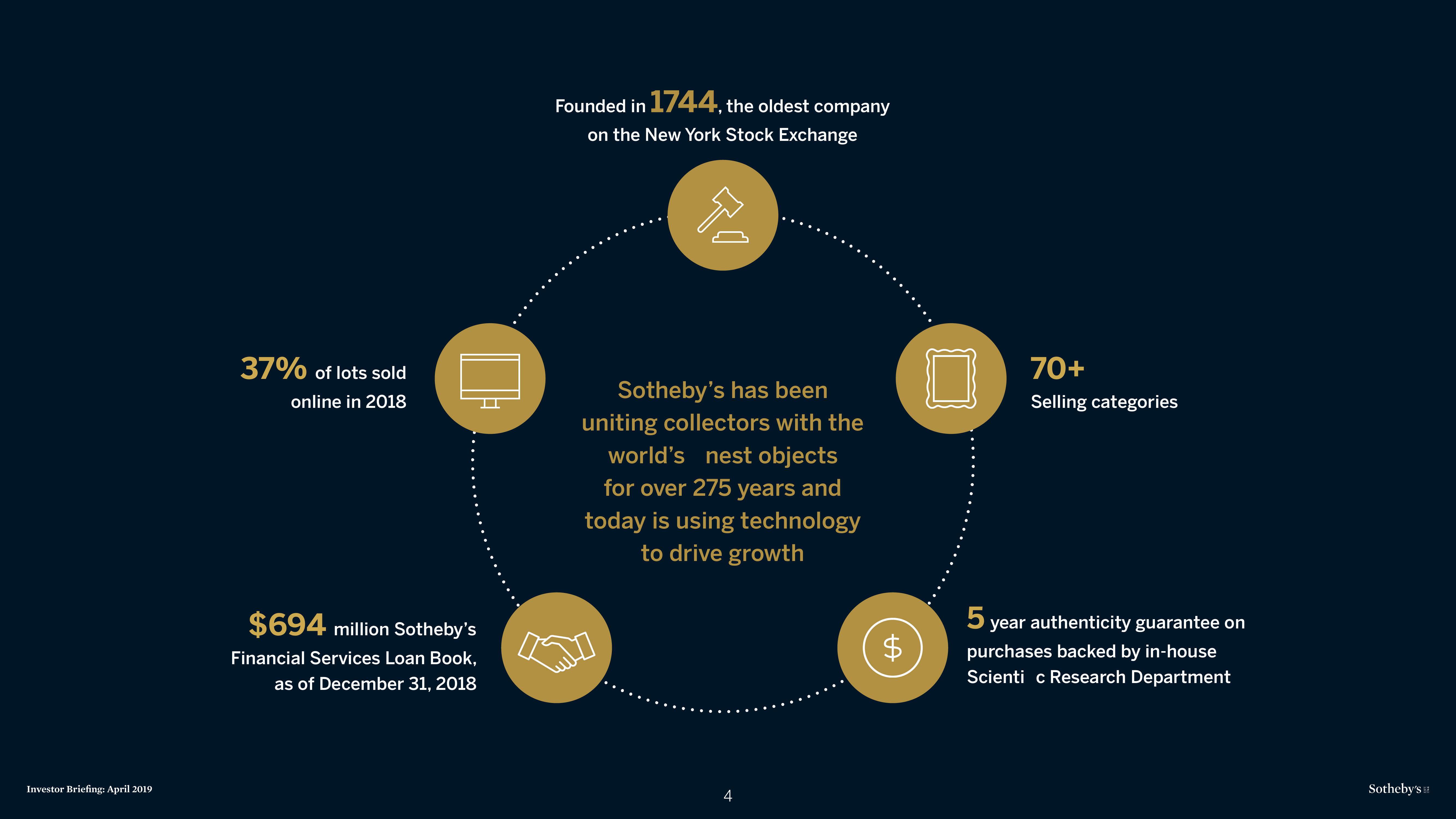 Sotheby's Investor Presentation Deck slide image #4