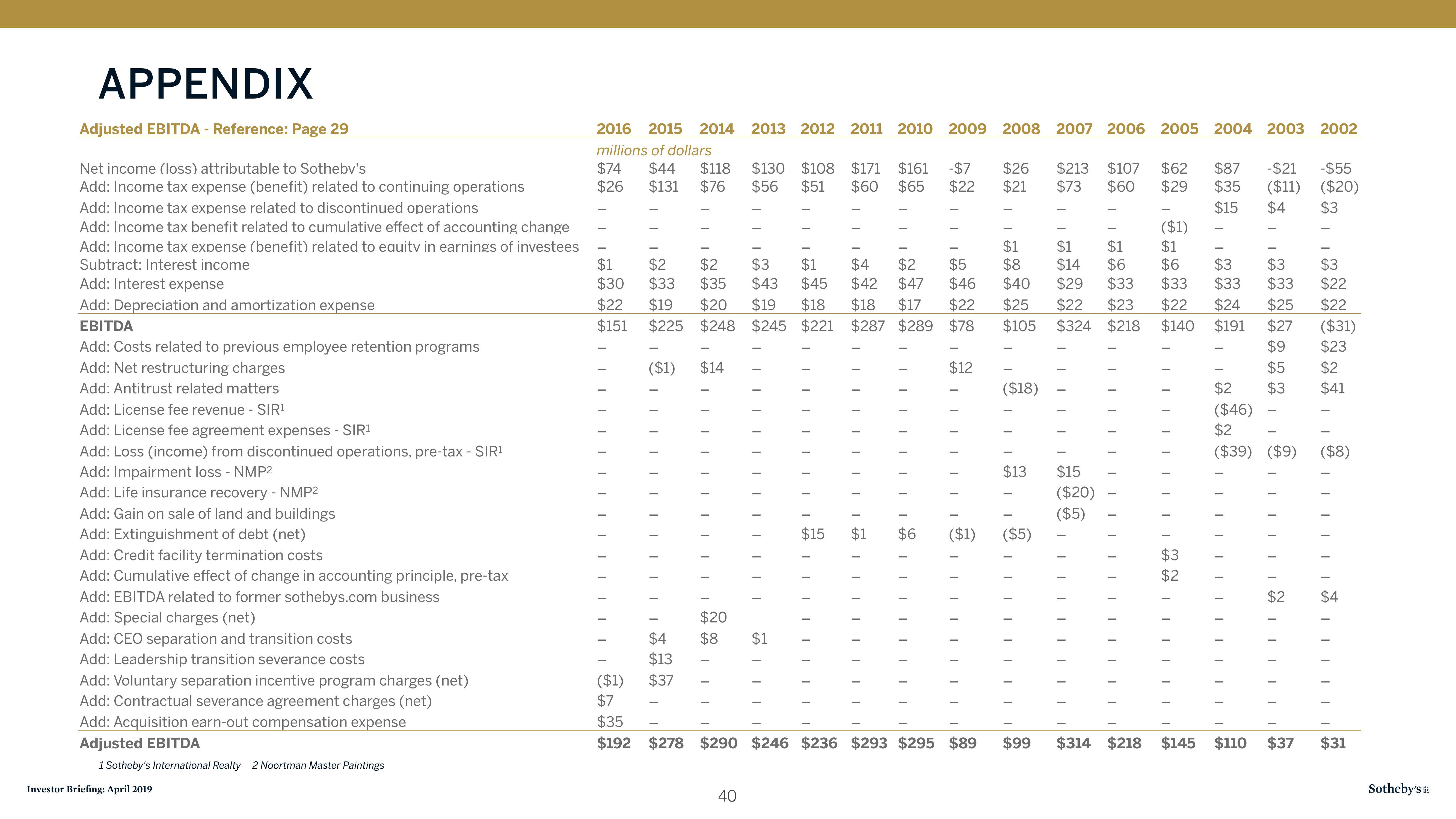 Sotheby's Investor Presentation Deck slide image #40