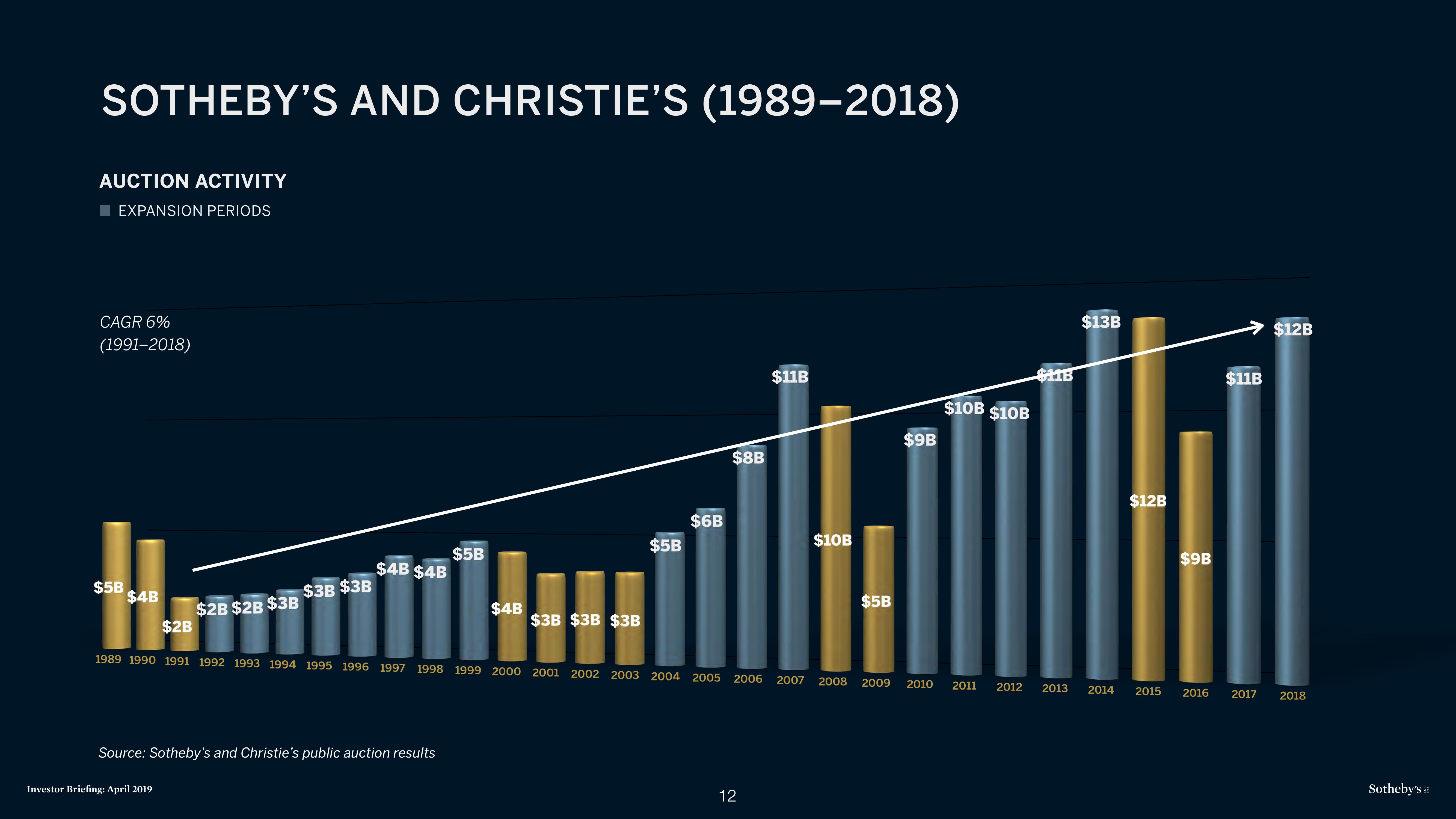 Sotheby's Investor Presentation Deck slide image #12