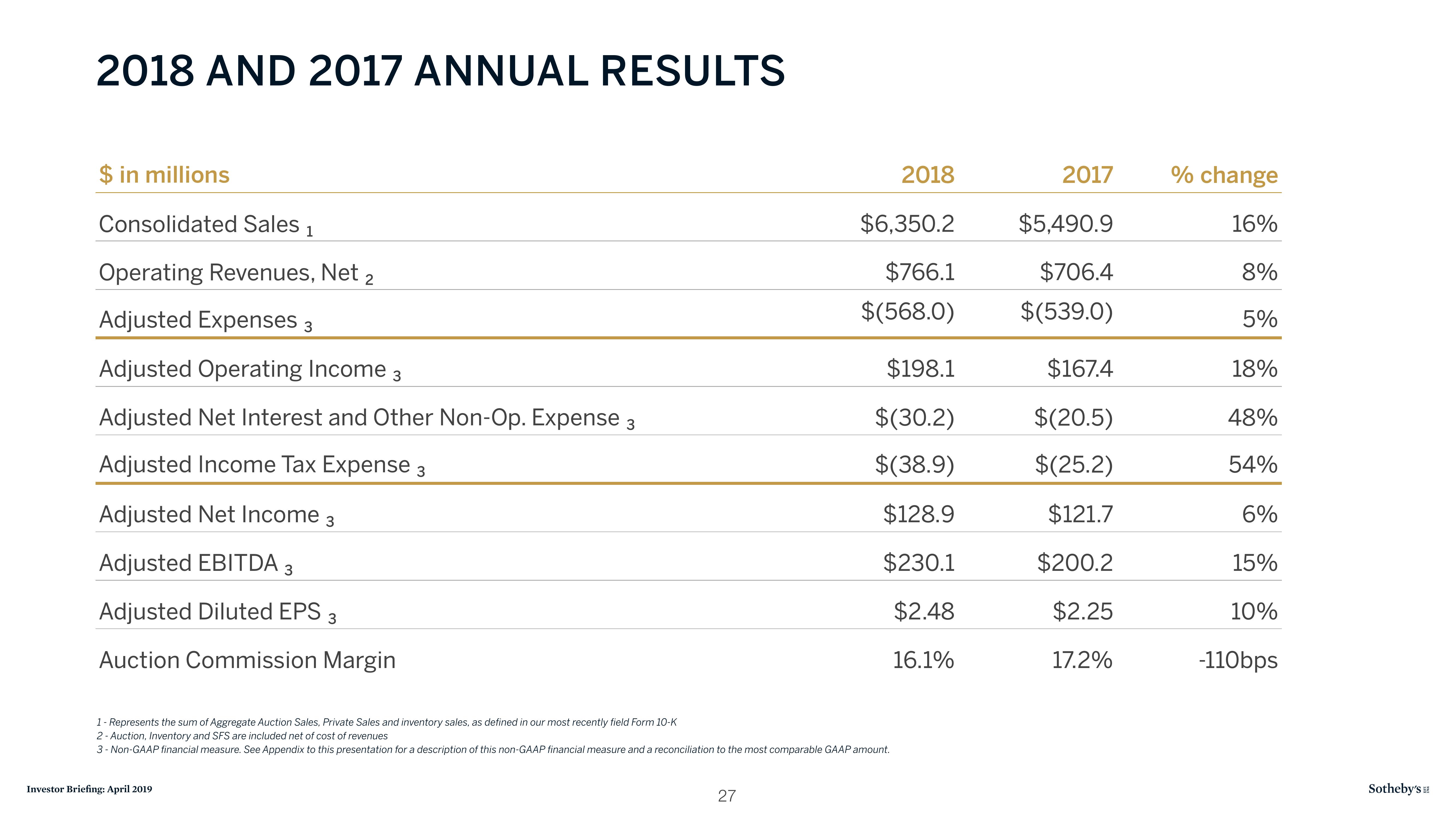 Sotheby's Investor Presentation Deck slide image #27