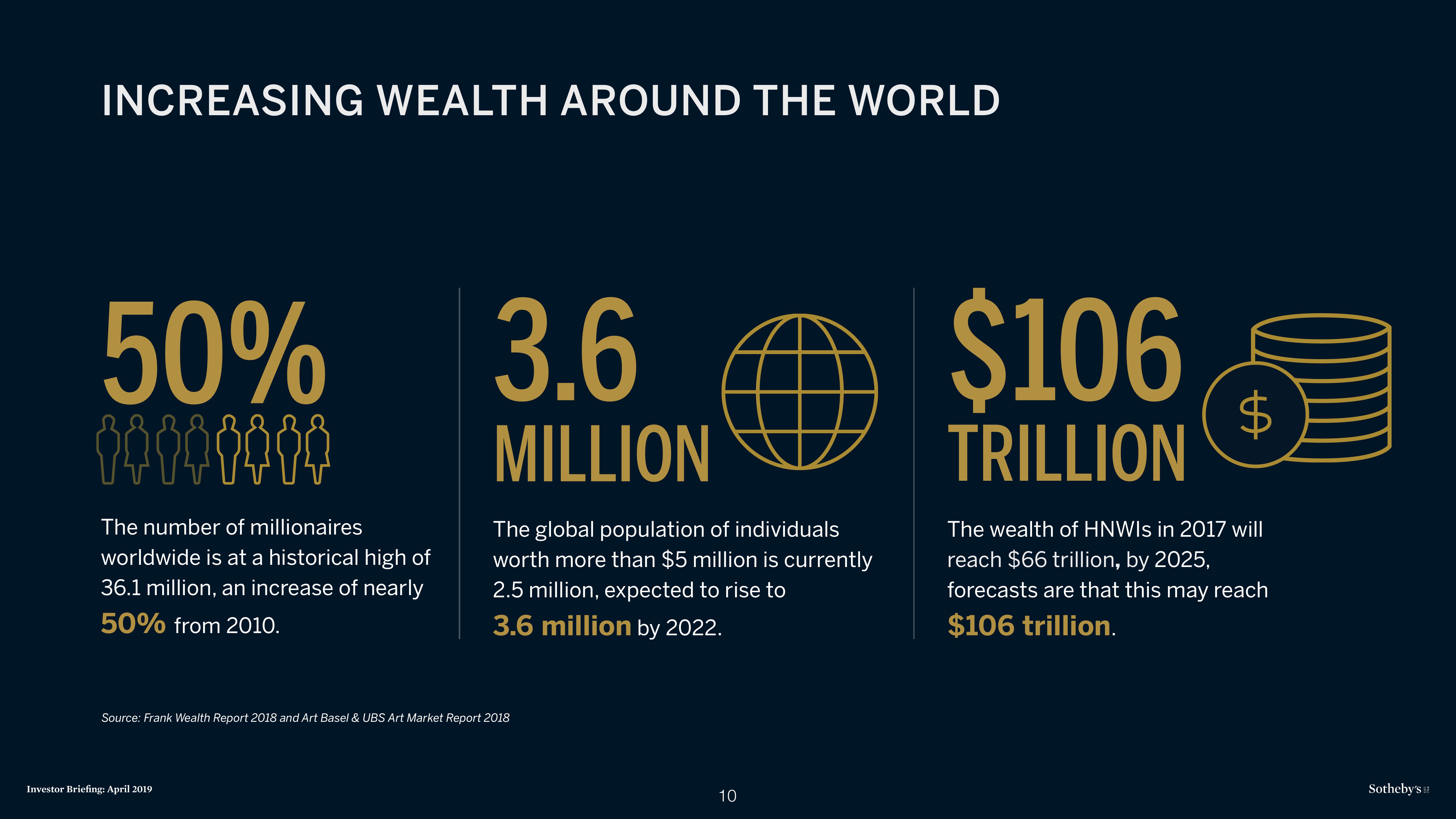 Sotheby's Investor Presentation Deck slide image #10