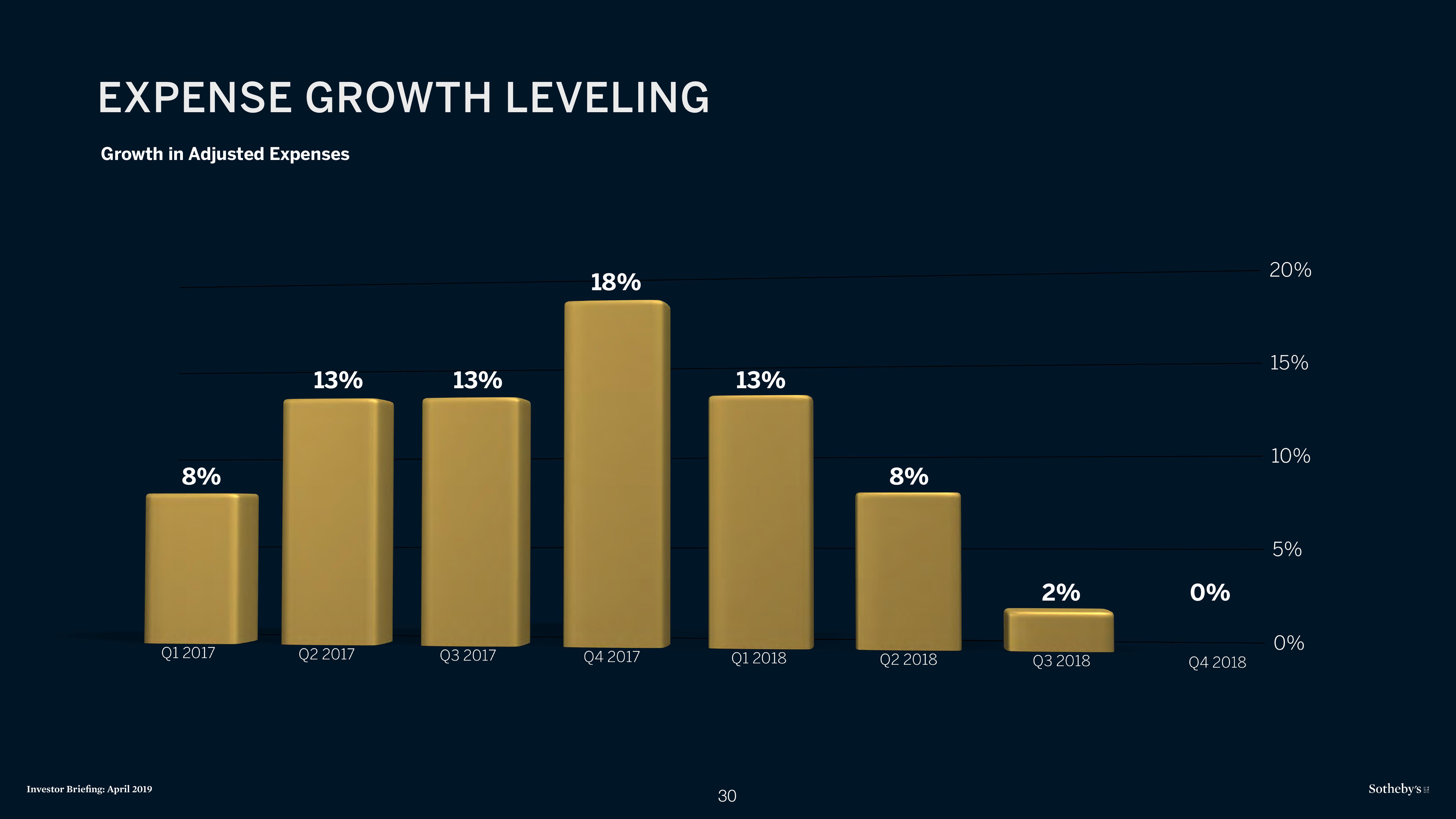 Sotheby's Investor Presentation Deck slide image #30