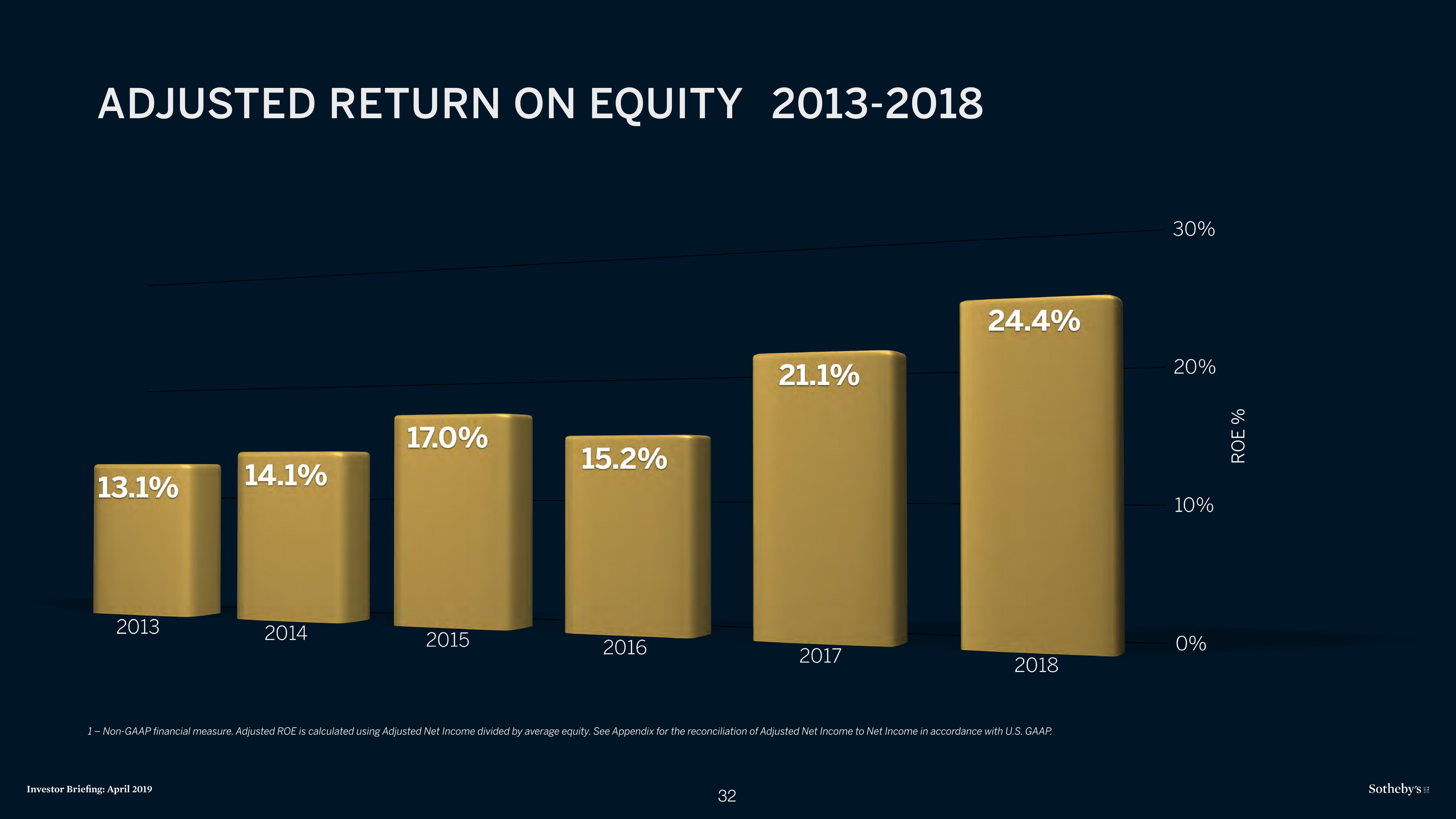 Sotheby's Investor Presentation Deck slide image #32