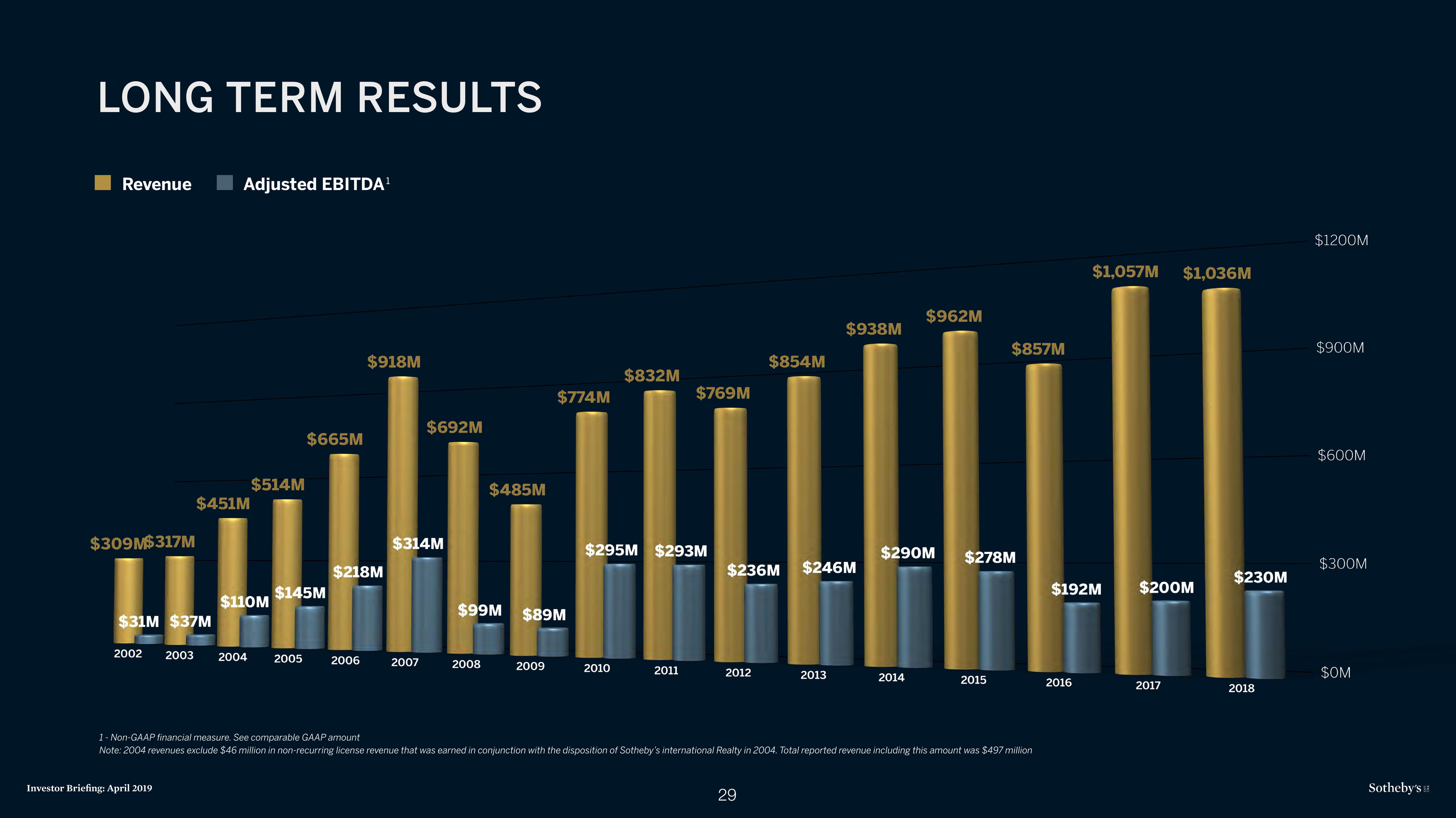 Sotheby's Investor Presentation Deck slide image #29