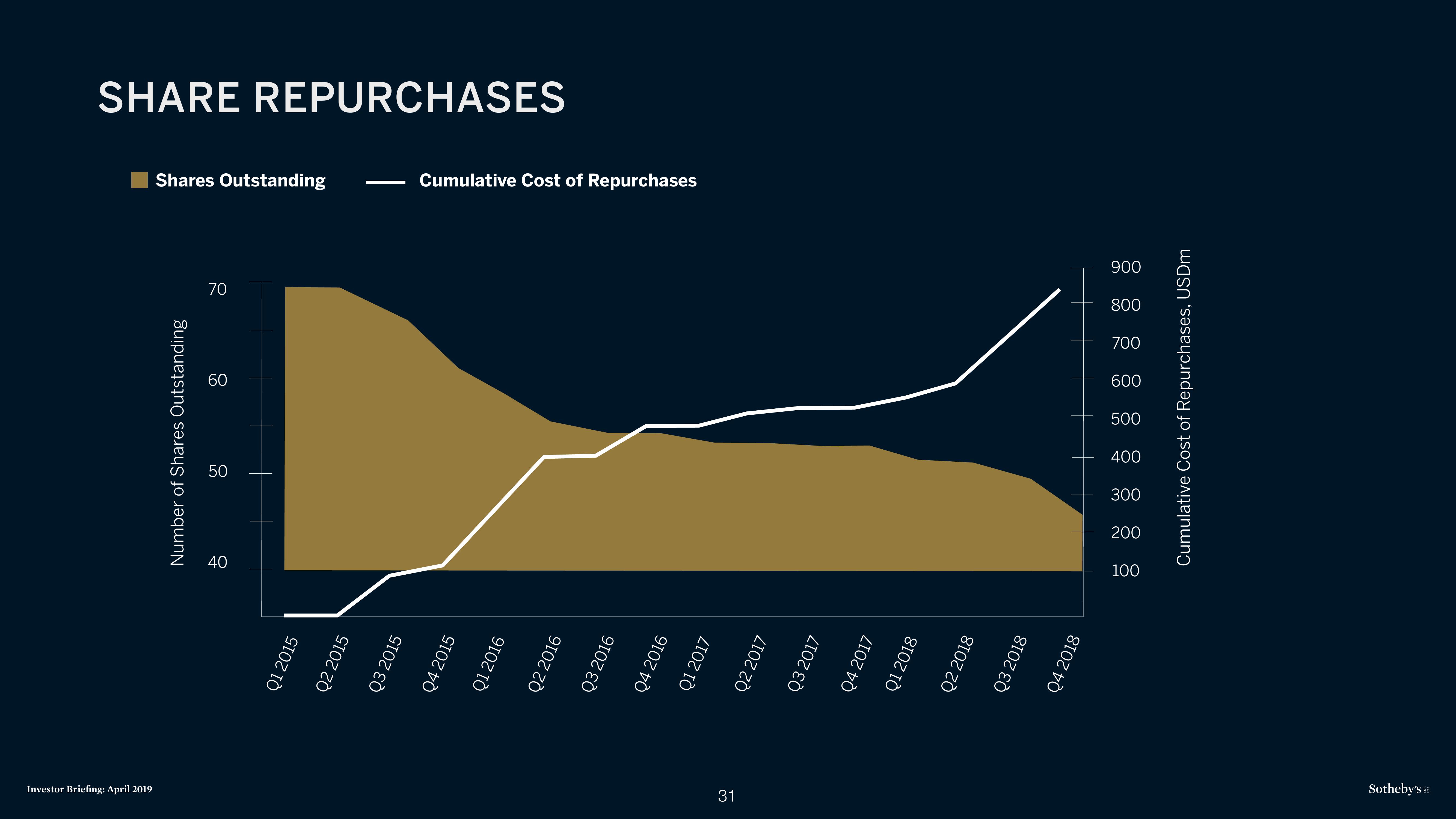 Sotheby's Investor Presentation Deck slide image #31