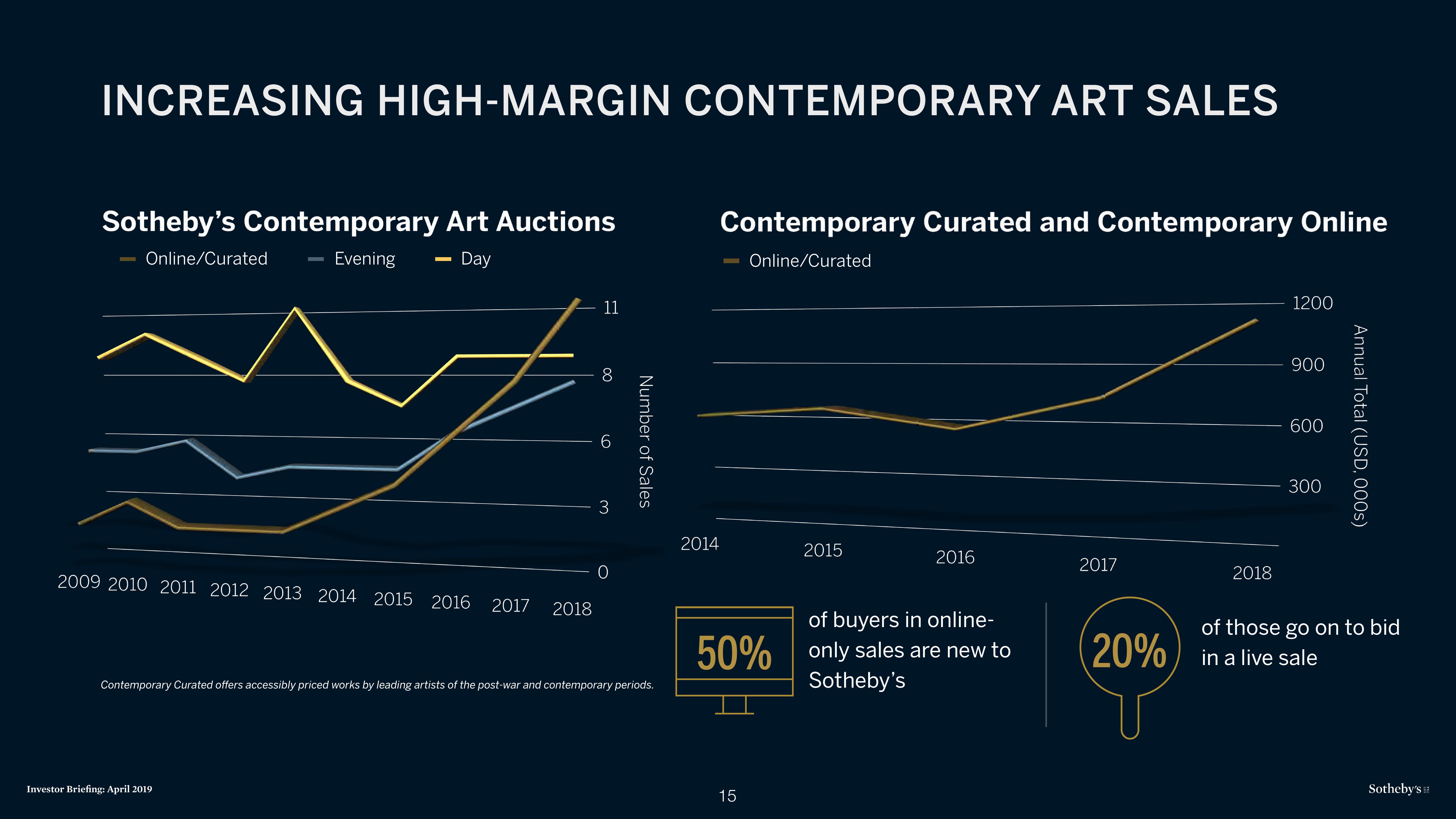 Sotheby's Investor Presentation Deck slide image #15