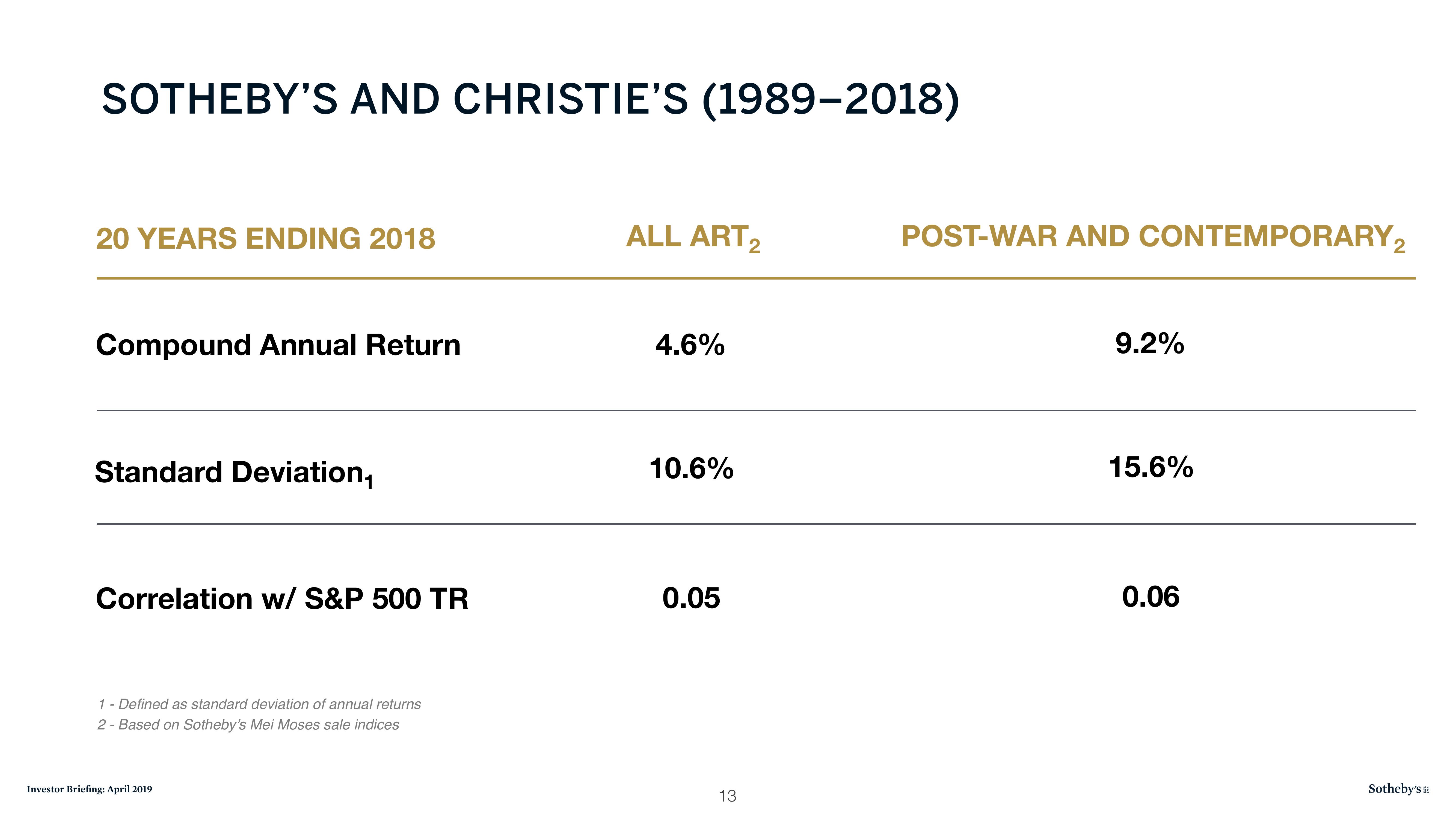 Sotheby's Investor Presentation Deck slide image #13