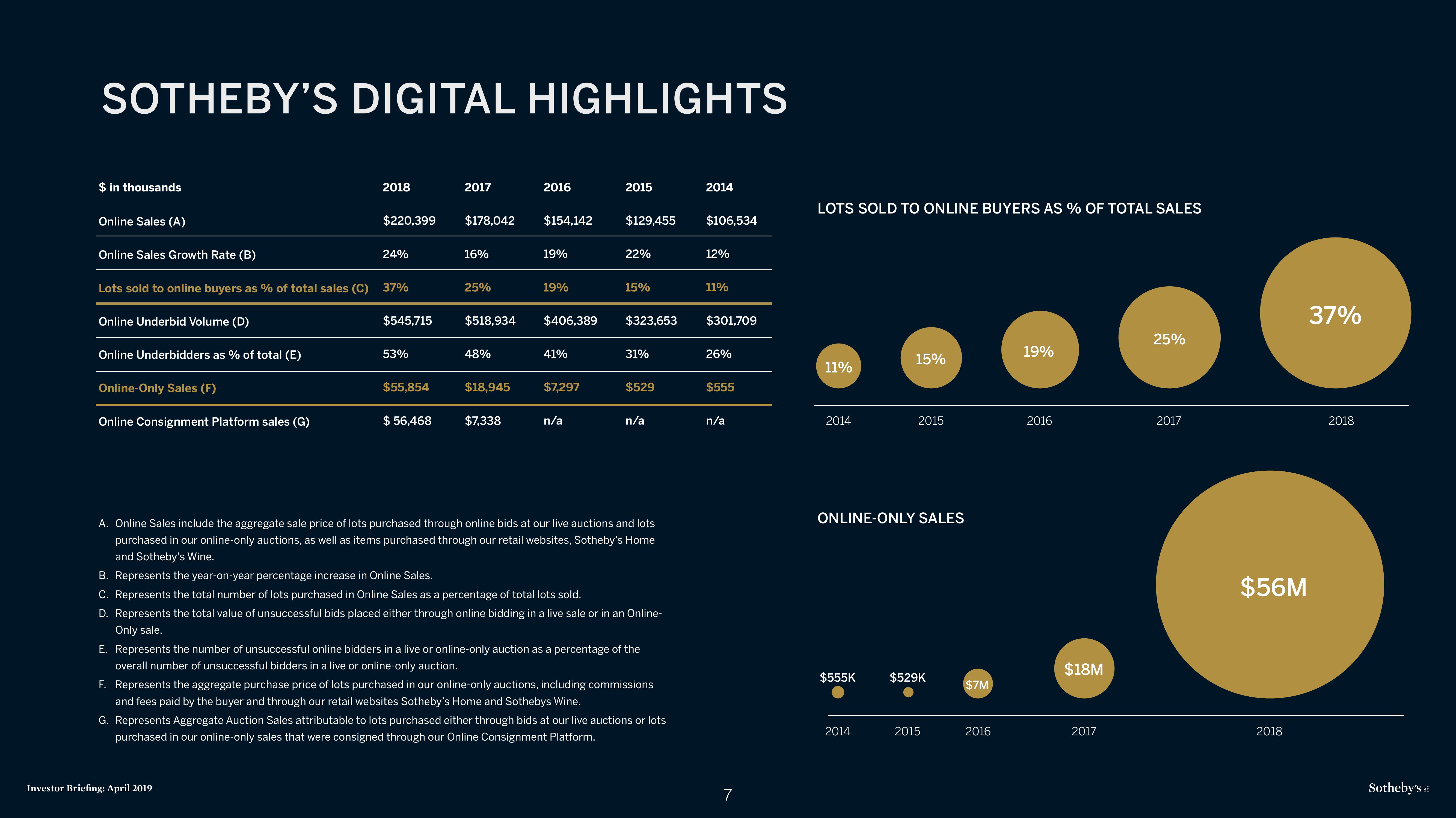 Sotheby's Investor Presentation Deck slide image #7