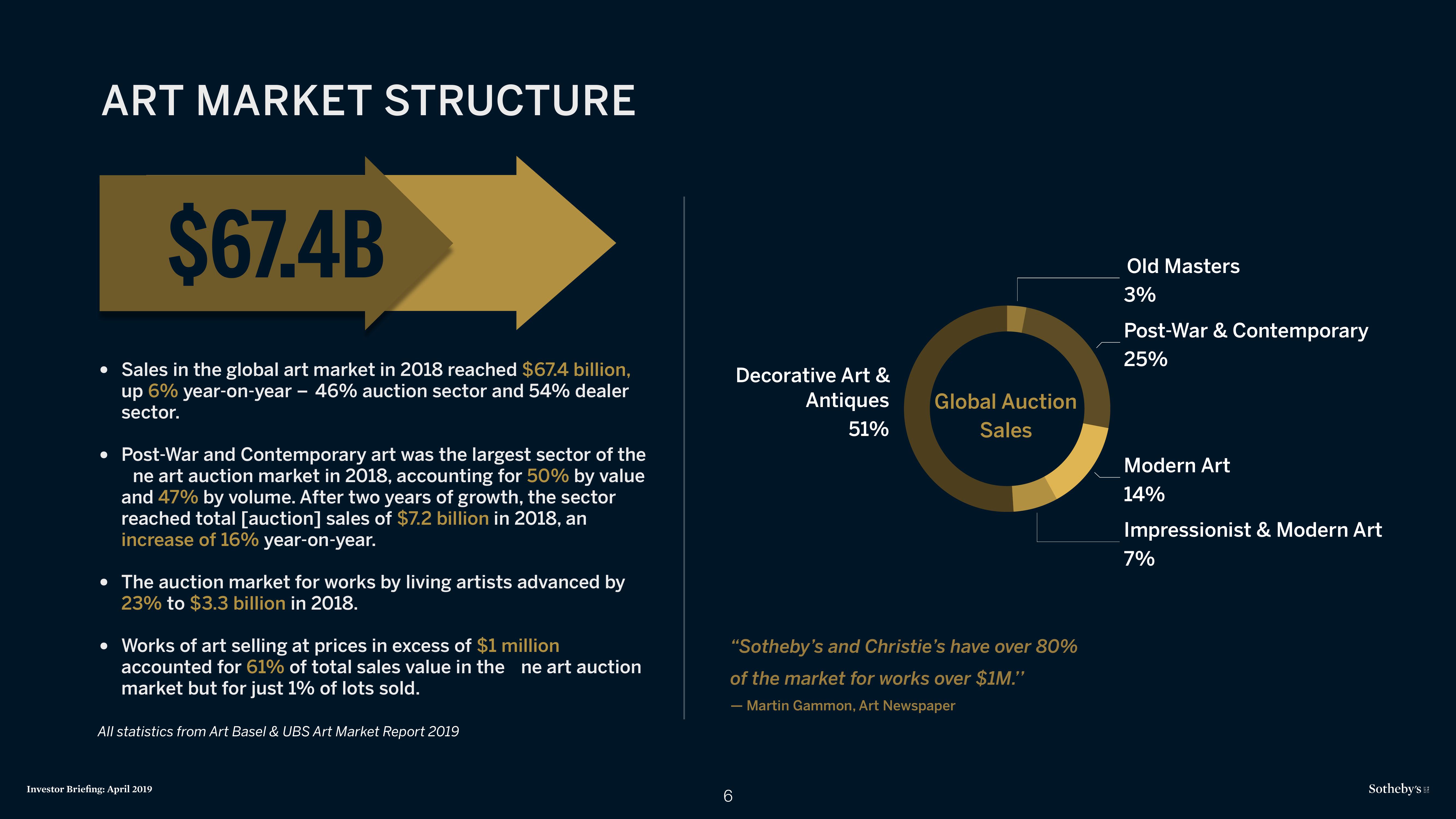 Sotheby's Investor Presentation Deck slide image #6