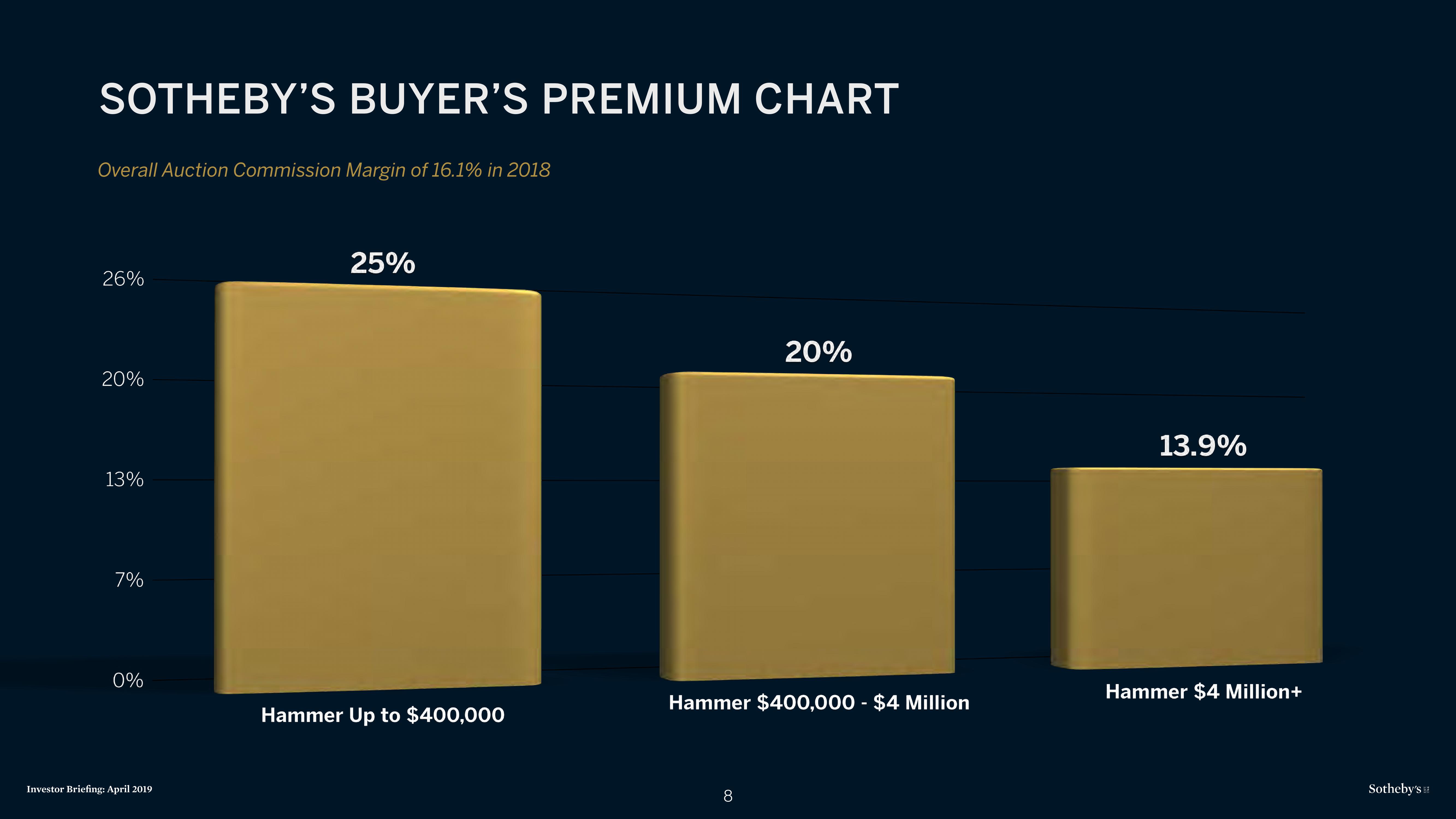 Sotheby's Investor Presentation Deck slide image #8