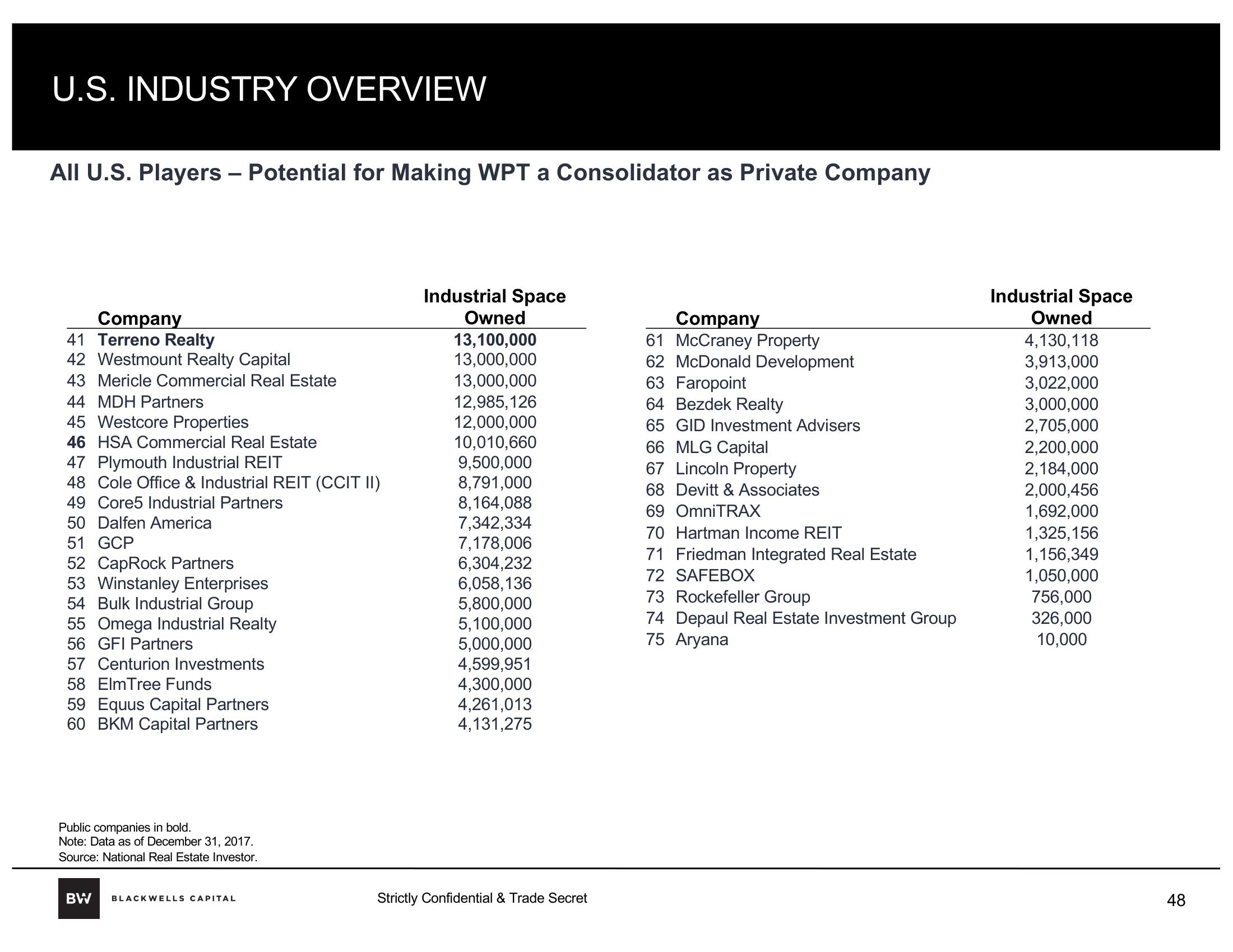 Blackwells Capital Activist Presentation Deck slide image #48