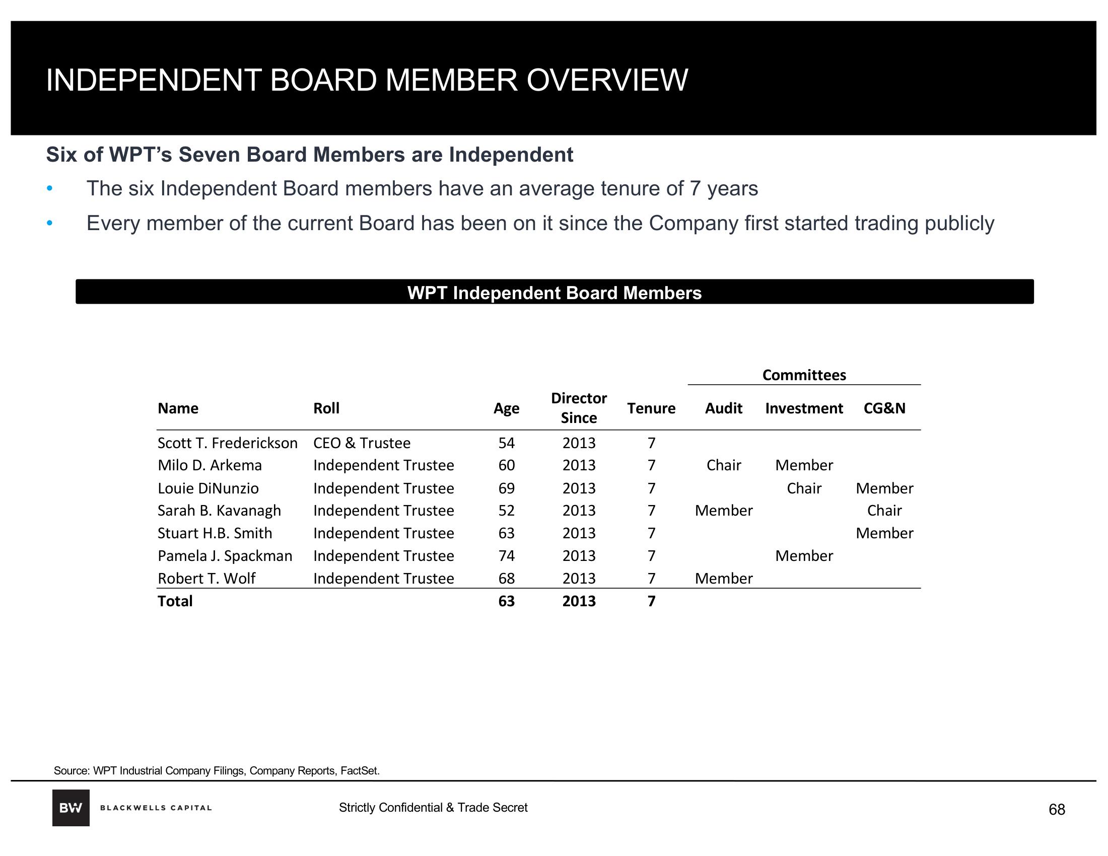 Blackwells Capital Activist Presentation Deck slide image #68