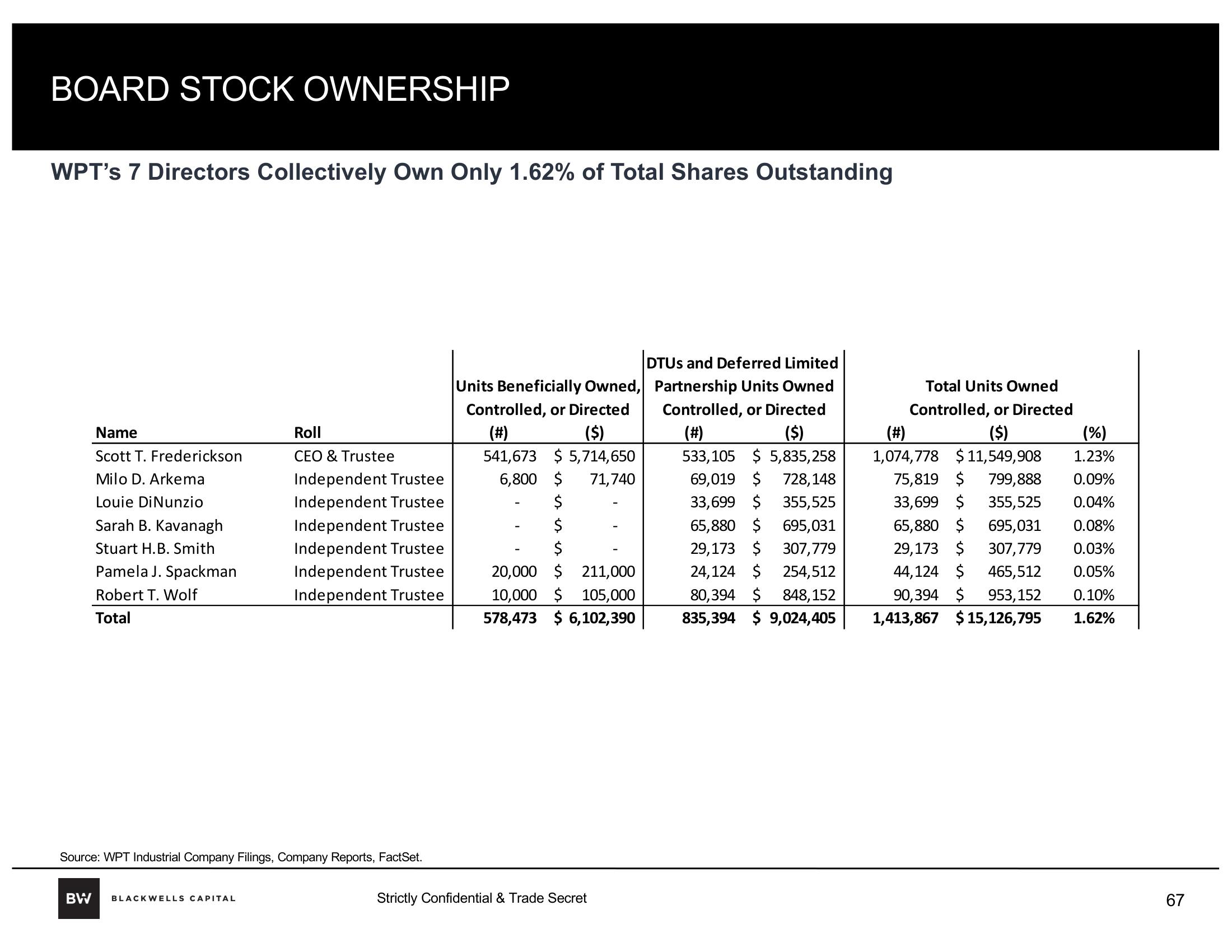 Blackwells Capital Activist Presentation Deck slide image #67