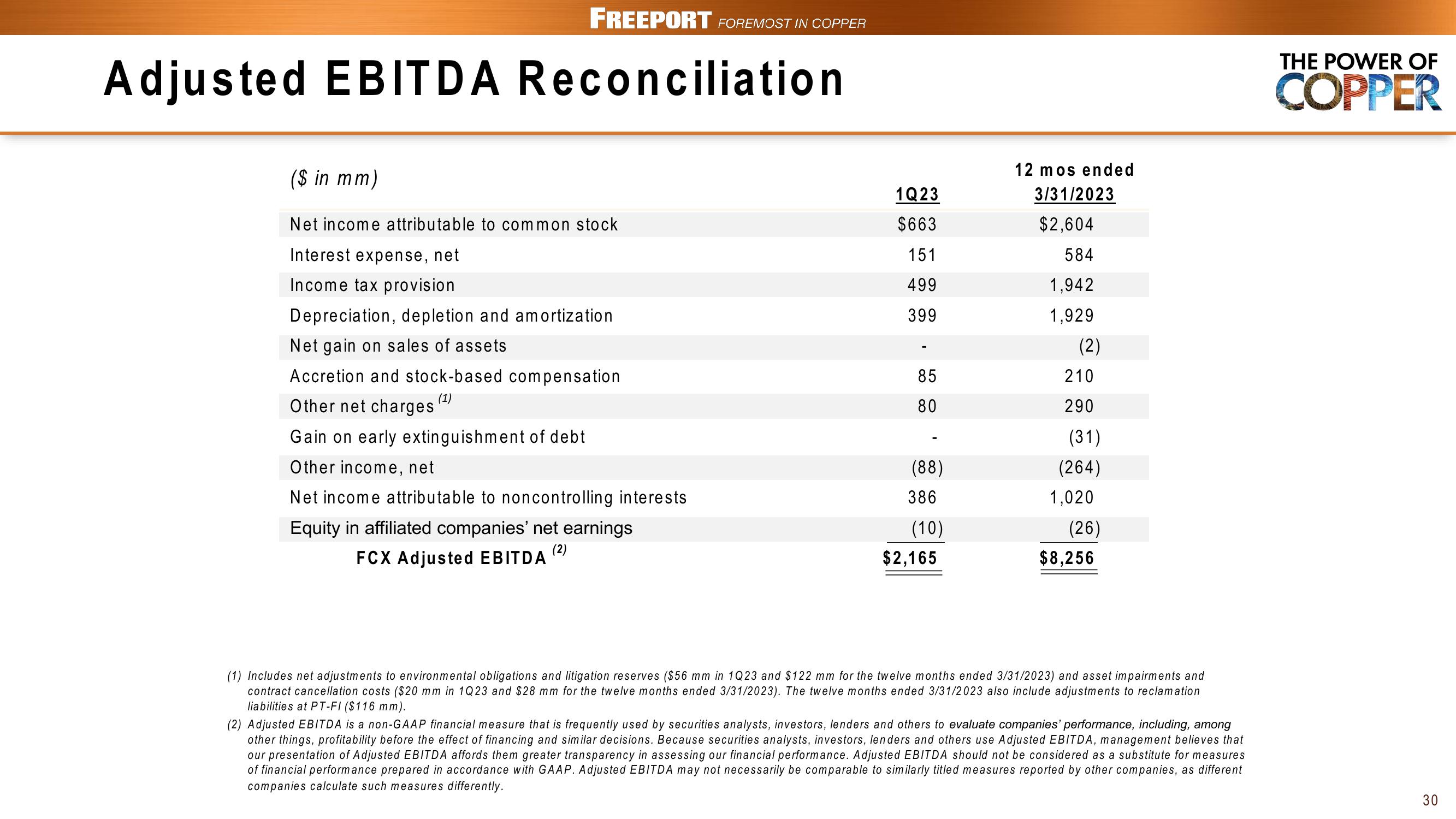 FCX Conference Call 1st Quarter 2023 Results slide image #30