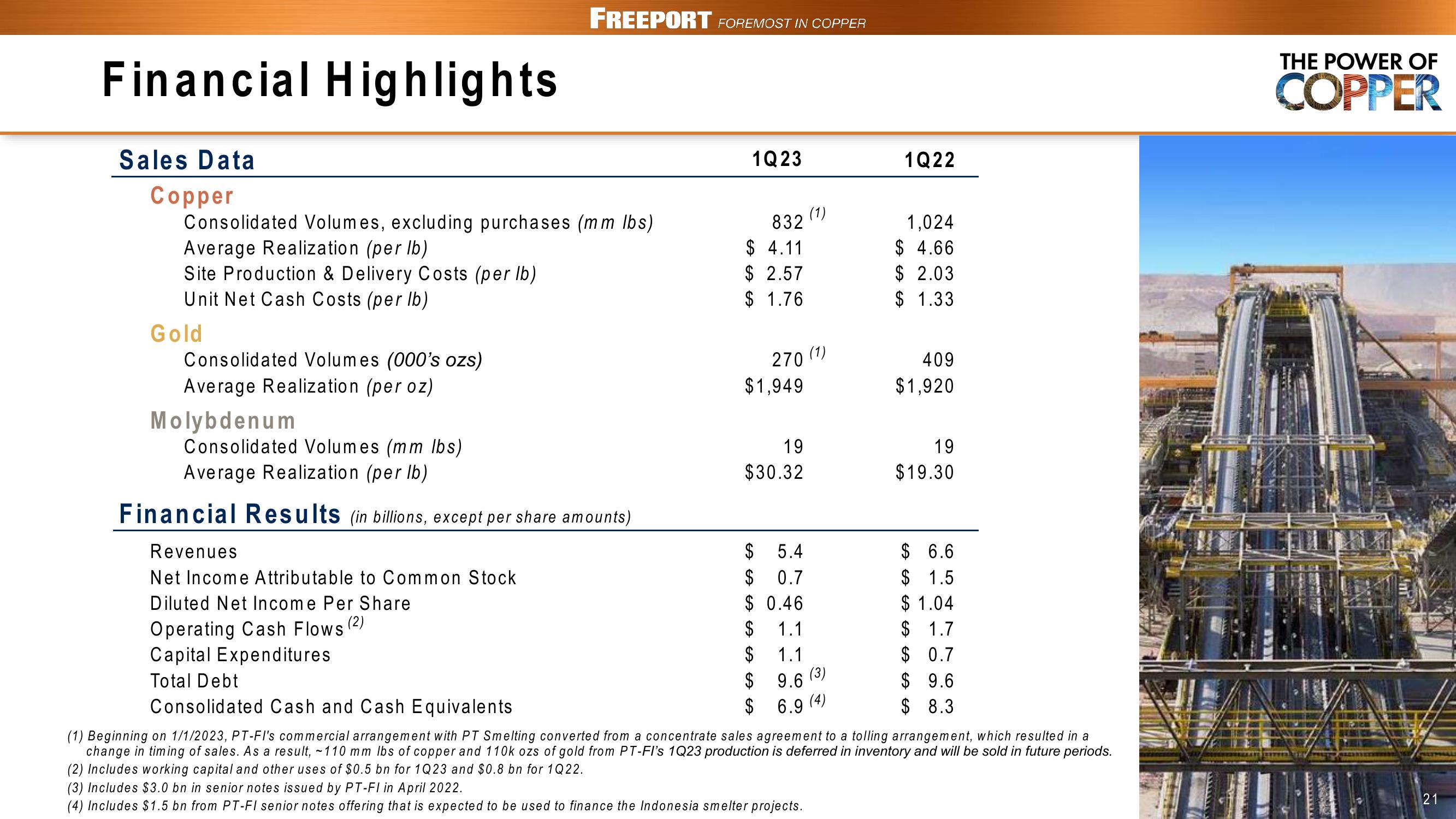 FCX Conference Call 1st Quarter 2023 Results slide image #21