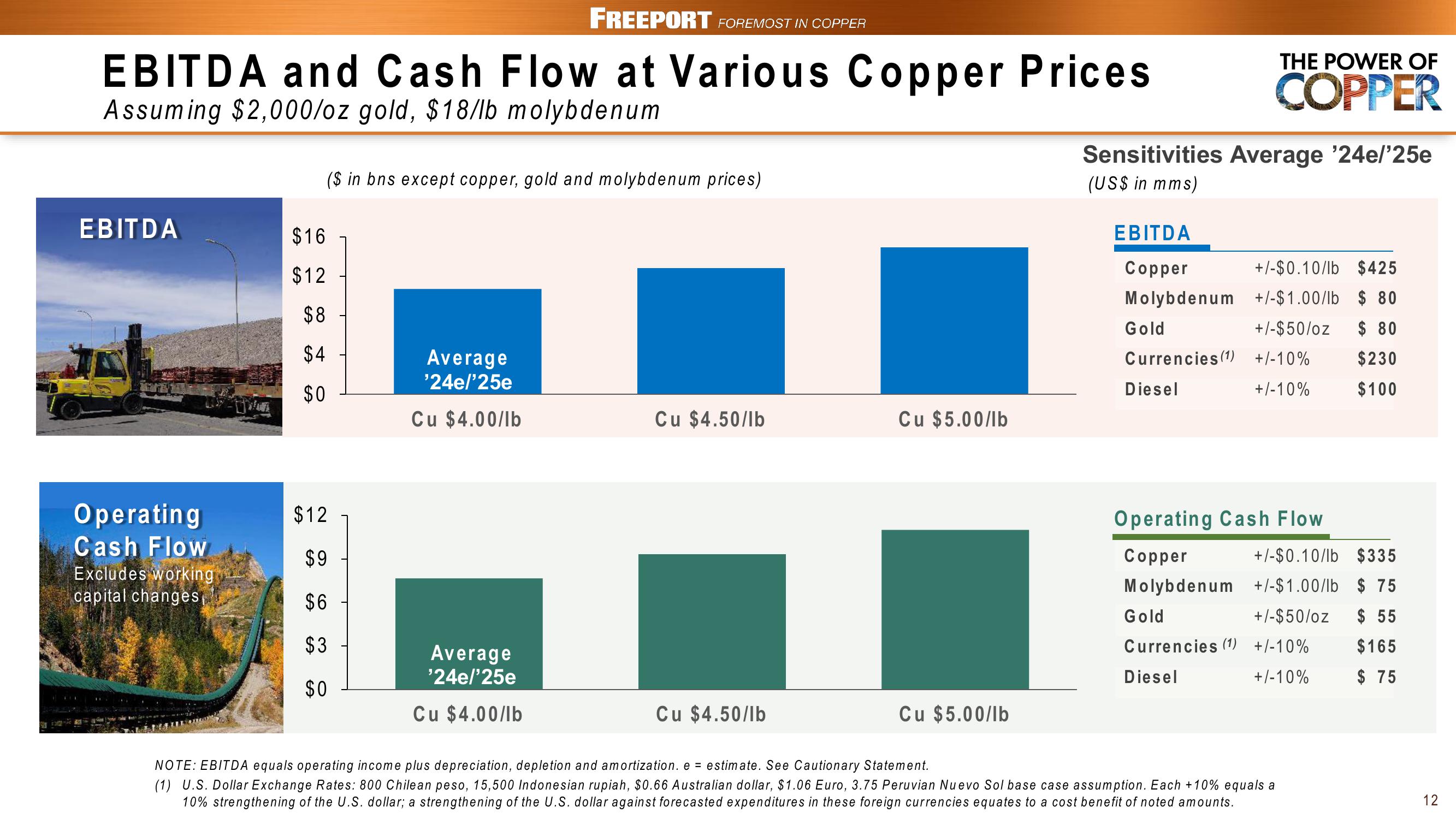 FCX Conference Call 1st Quarter 2023 Results slide image #12