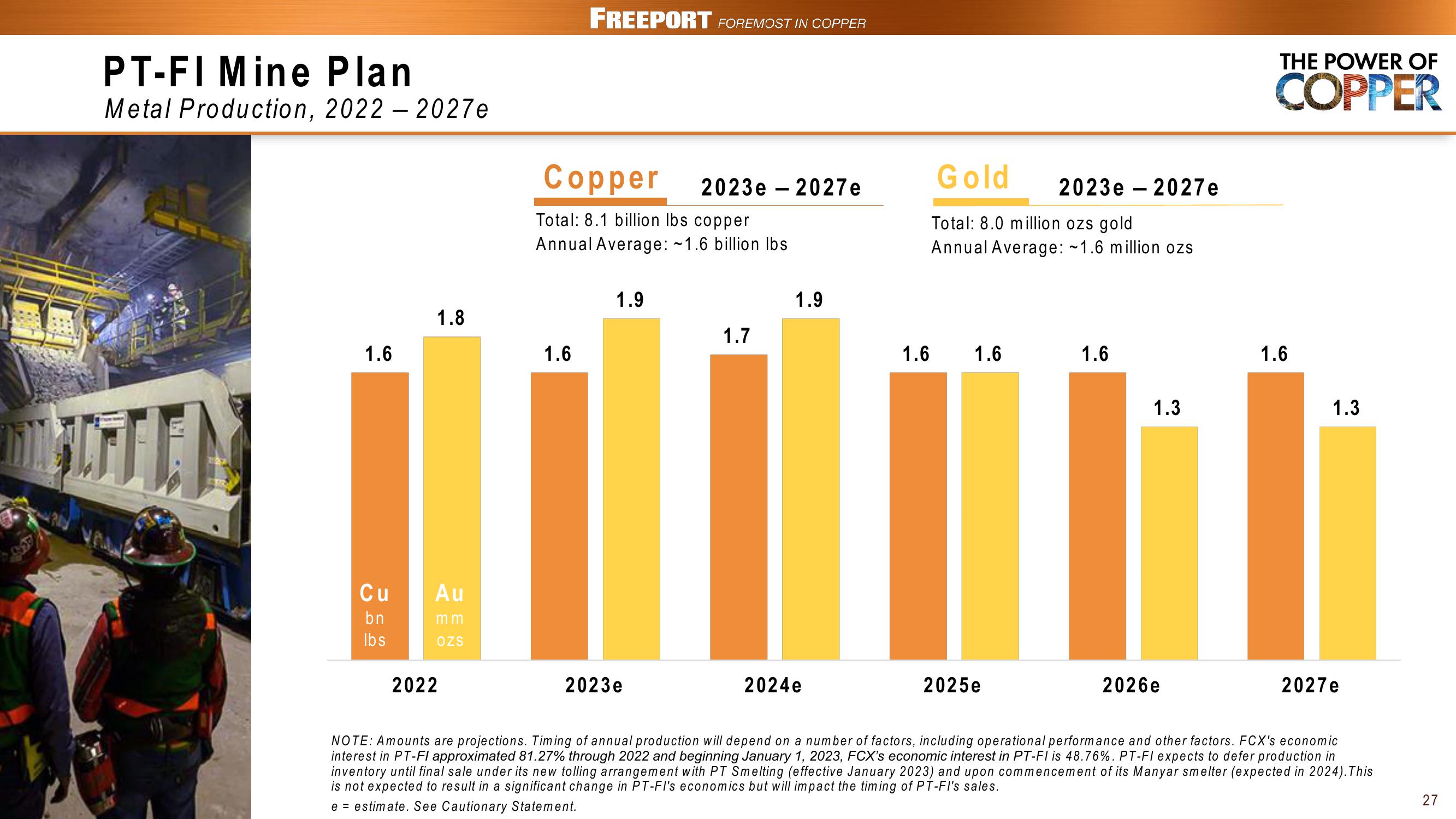 FCX Conference Call 1st Quarter 2023 Results slide image #27