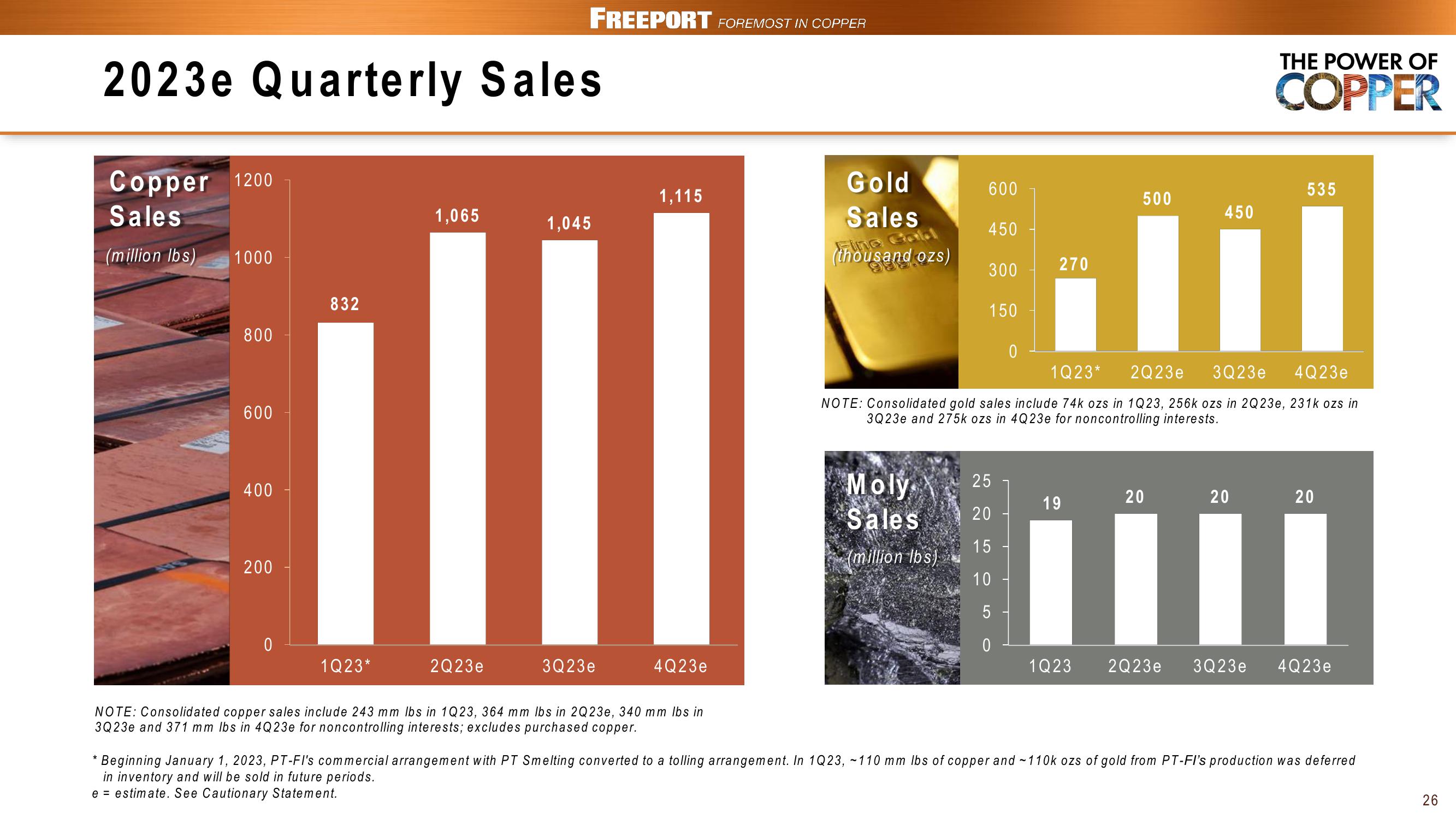 FCX Conference Call 1st Quarter 2023 Results slide image #26