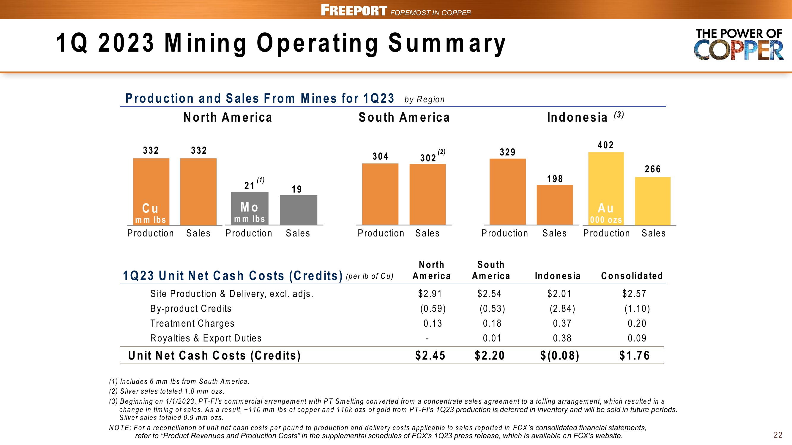 FCX Conference Call 1st Quarter 2023 Results slide image #22