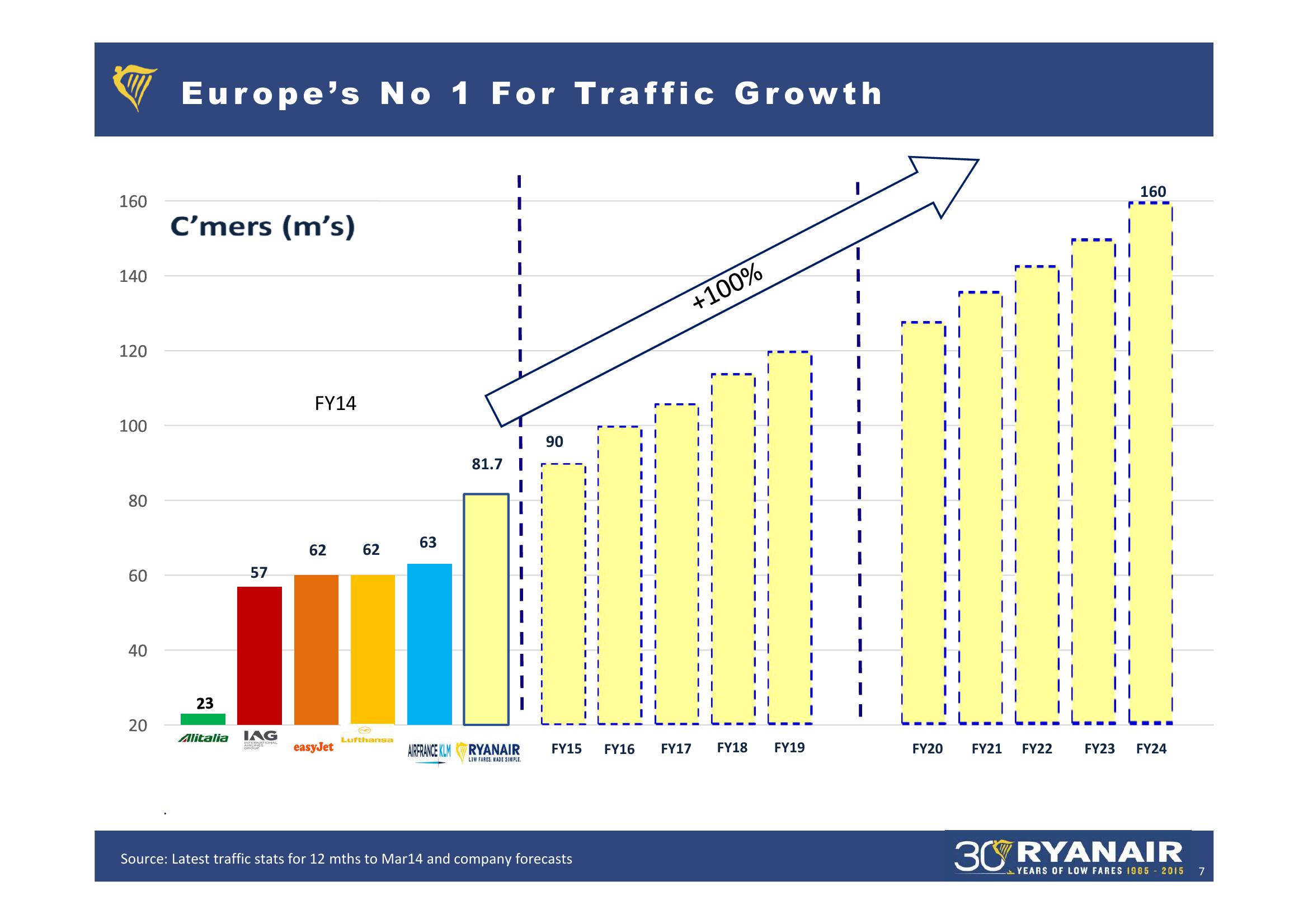 Ryanair Q3 Results Feb 2015 slide image #7