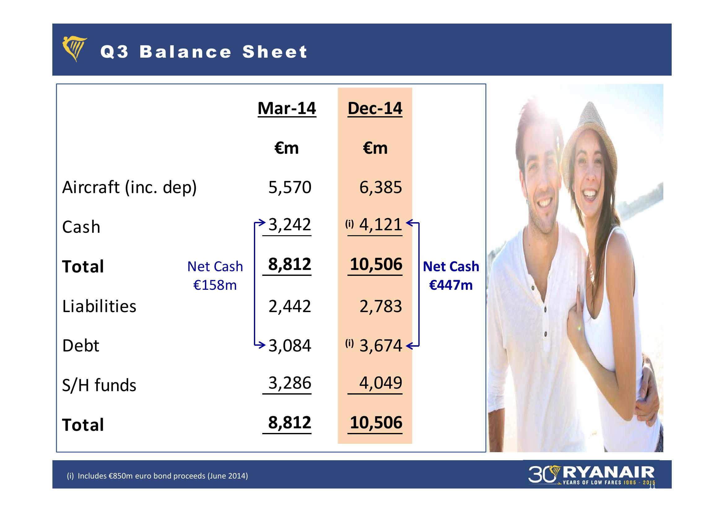 Ryanair Q3 Results Feb 2015 slide image #11