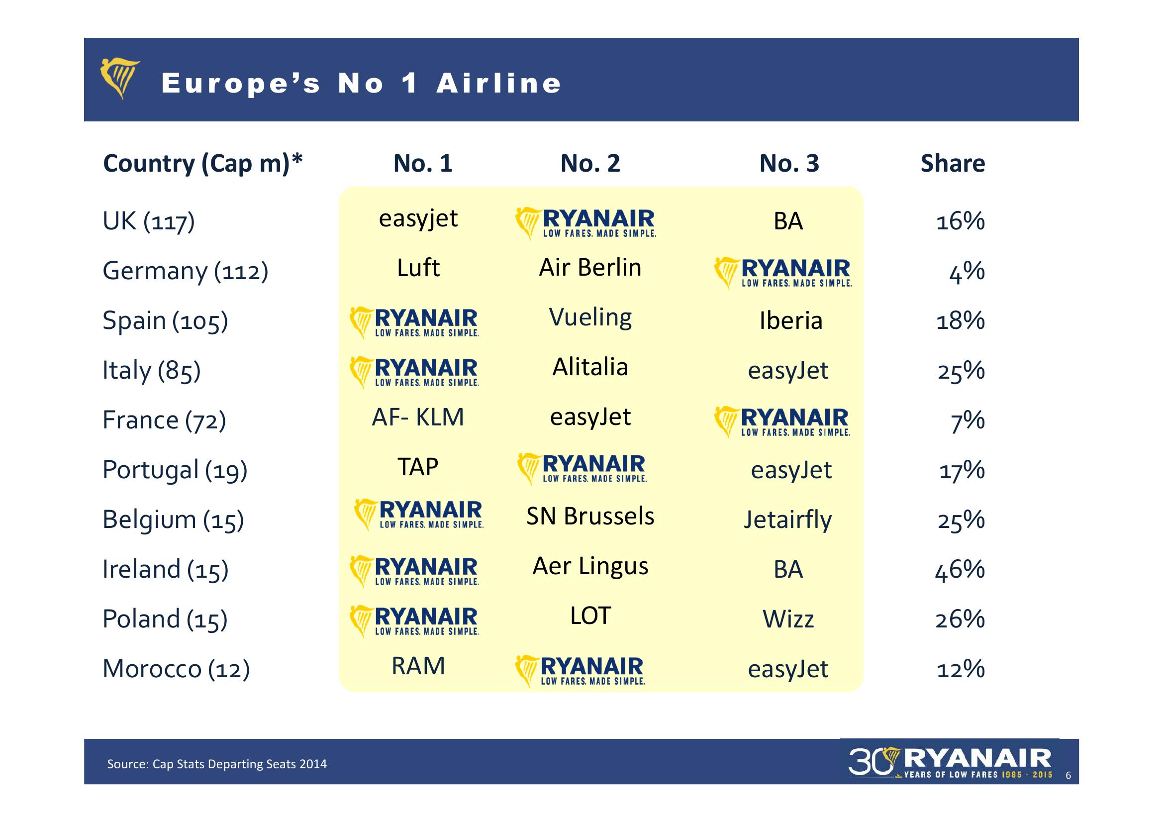 Ryanair Q3 Results Feb 2015 slide image #6