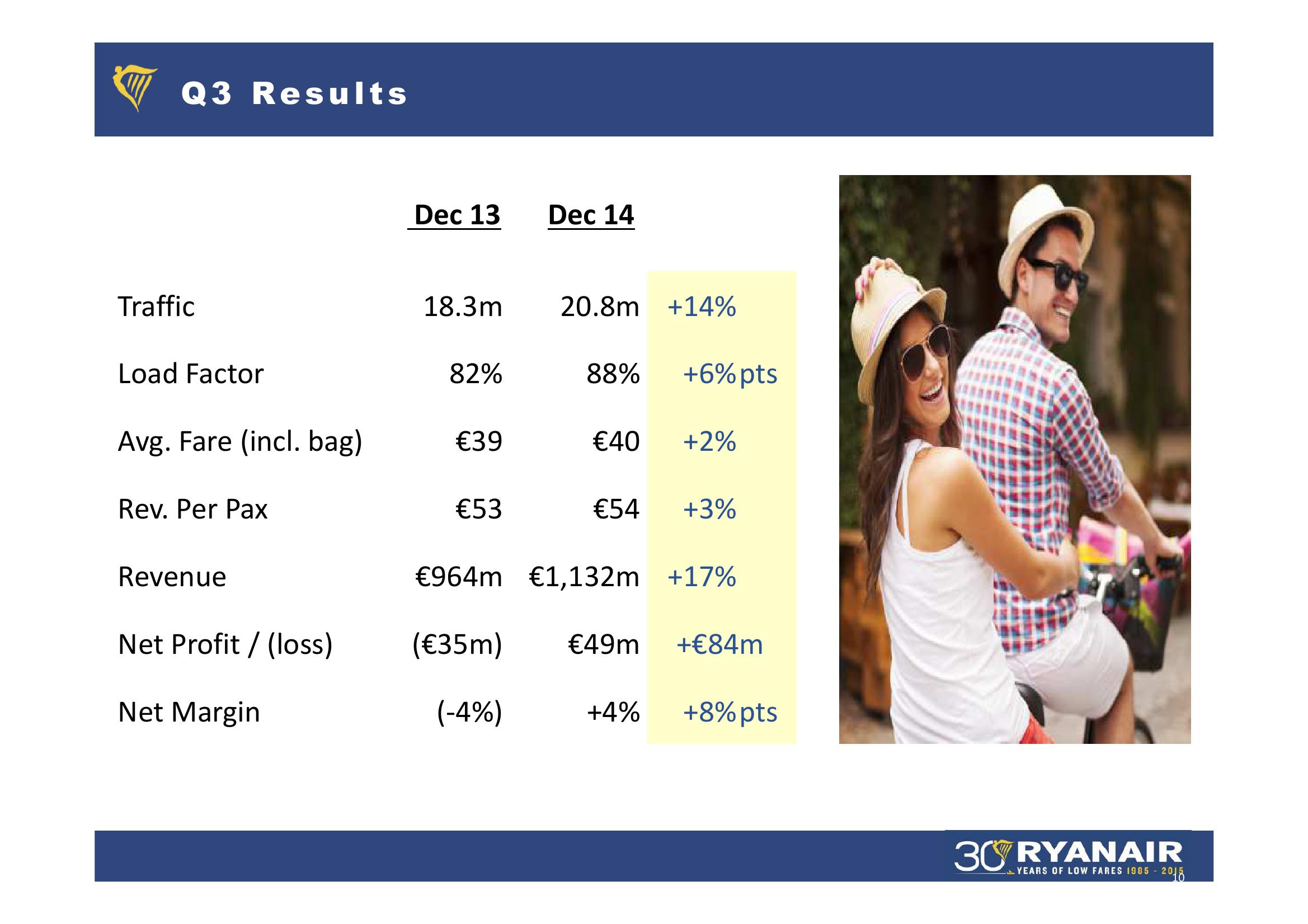 Ryanair Q3 Results Feb 2015 slide image #10