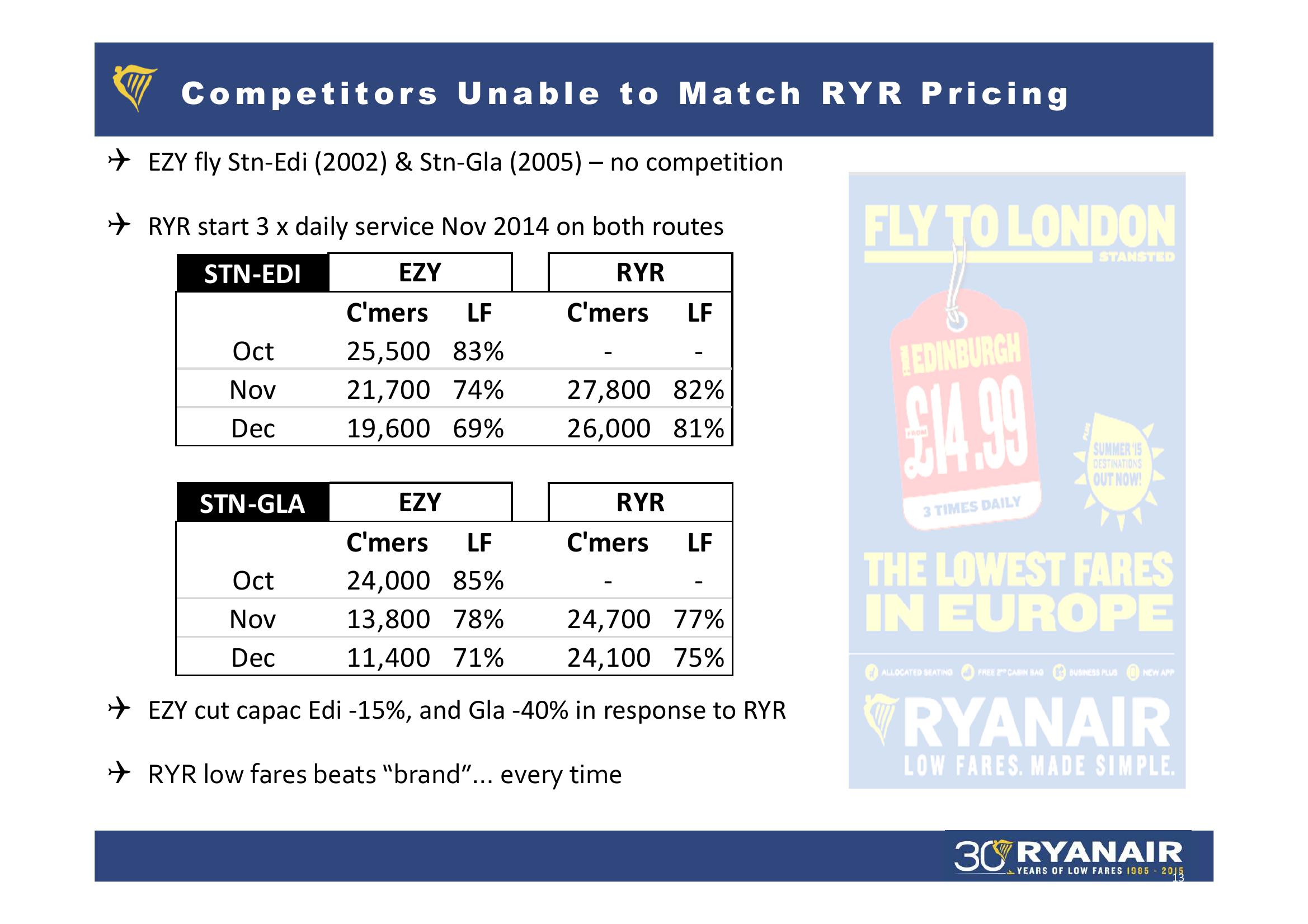 Ryanair Q3 Results Feb 2015 slide image #13