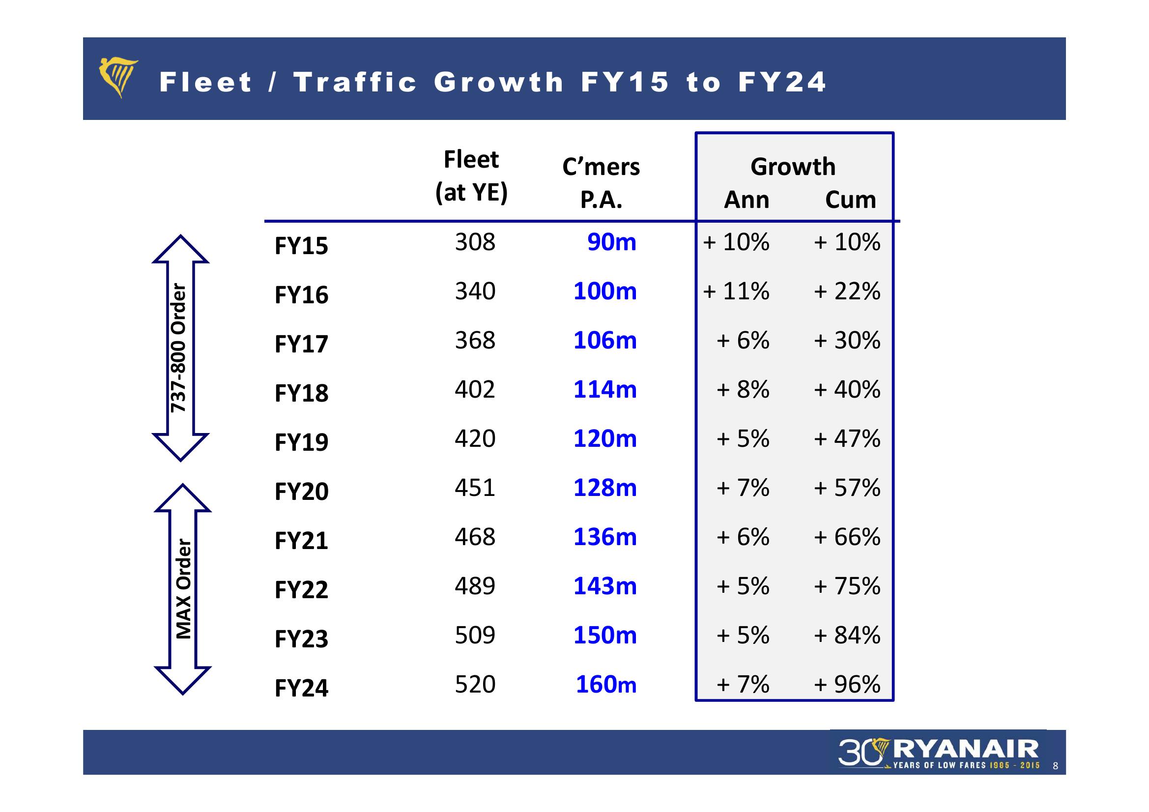 Ryanair Q3 Results Feb 2015 slide image #8