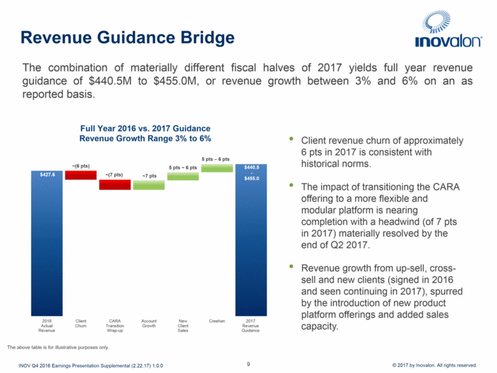 Inovalon Results Presentation Deck slide image #9