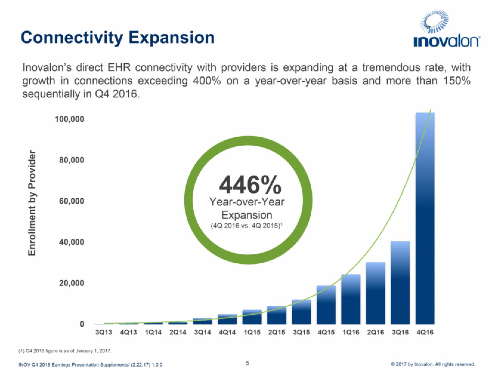 Inovalon Results Presentation Deck slide image #5