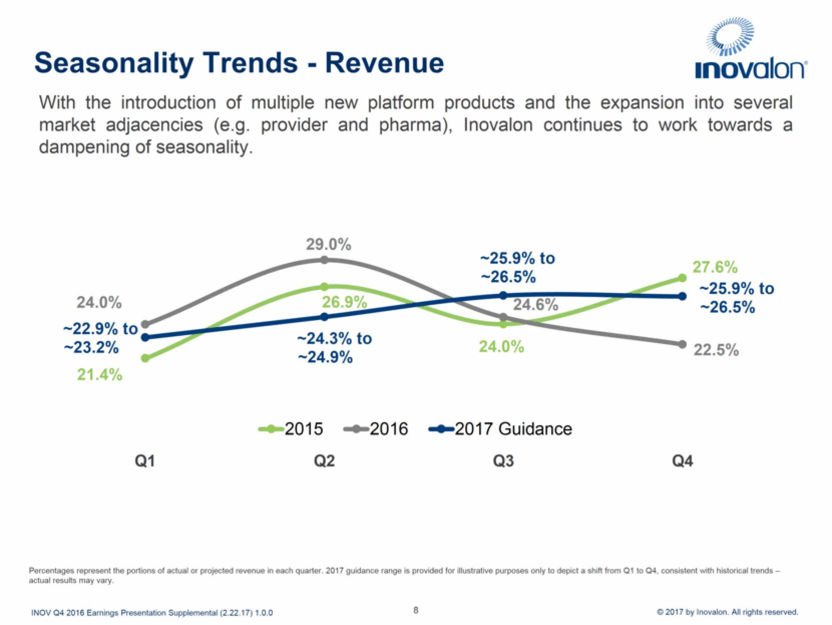 Inovalon Results Presentation Deck slide image #8