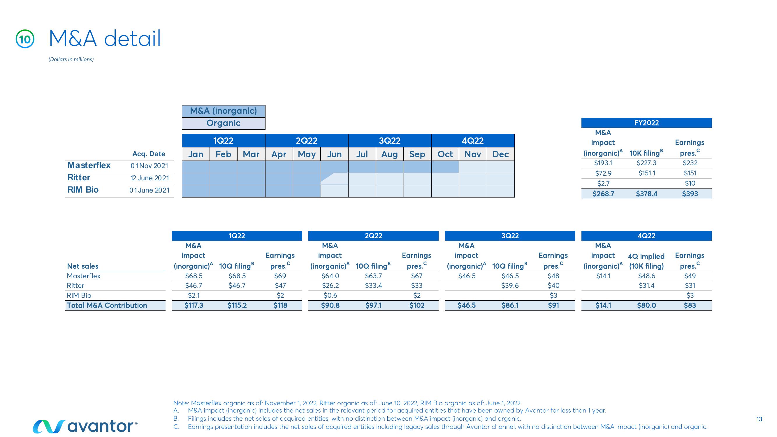 Avantor Results Presentation Deck slide image #13